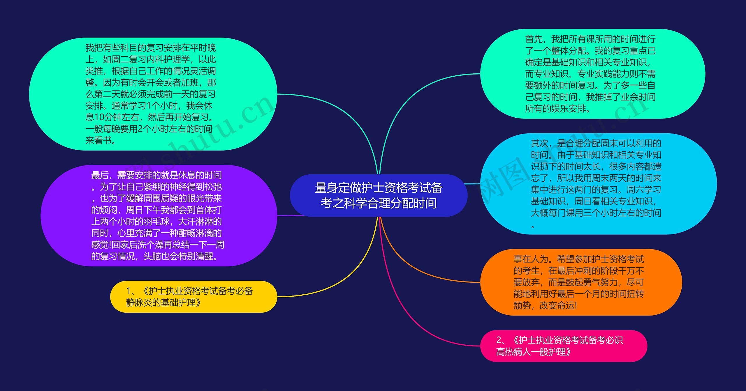 量身定做护士资格考试备考之科学合理分配时间思维导图