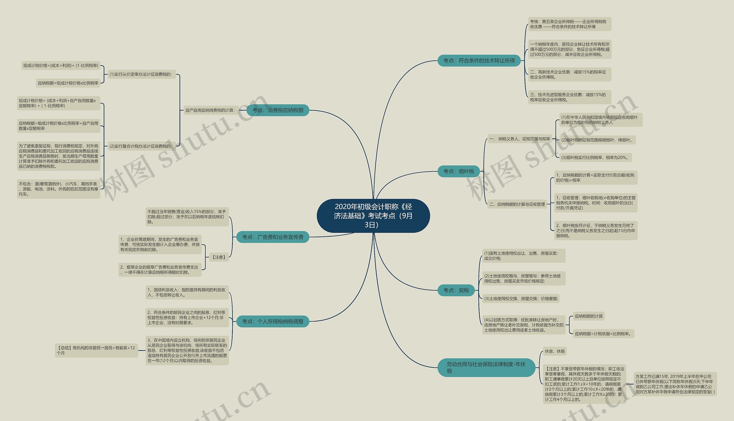 2020年初级会计职称《经济法基础》考试考点（9月3日）思维导图