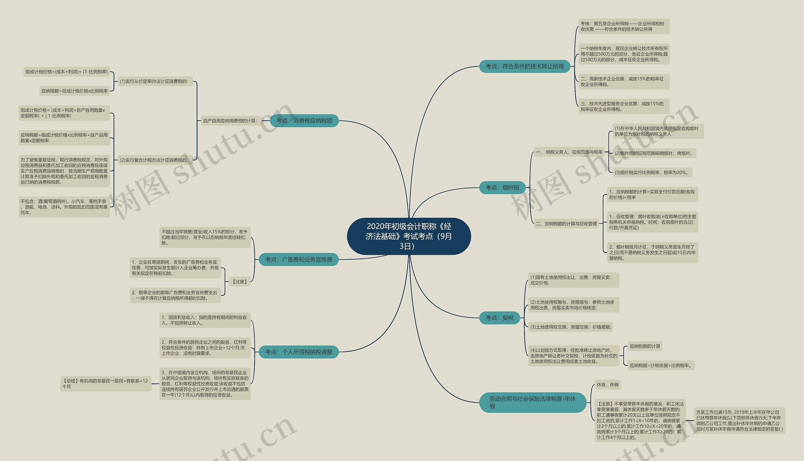 2020年初级会计职称《经济法基础》考试考点(9月3日) 2020年初级会计职称《经济法基础》考试考点(9月3日)