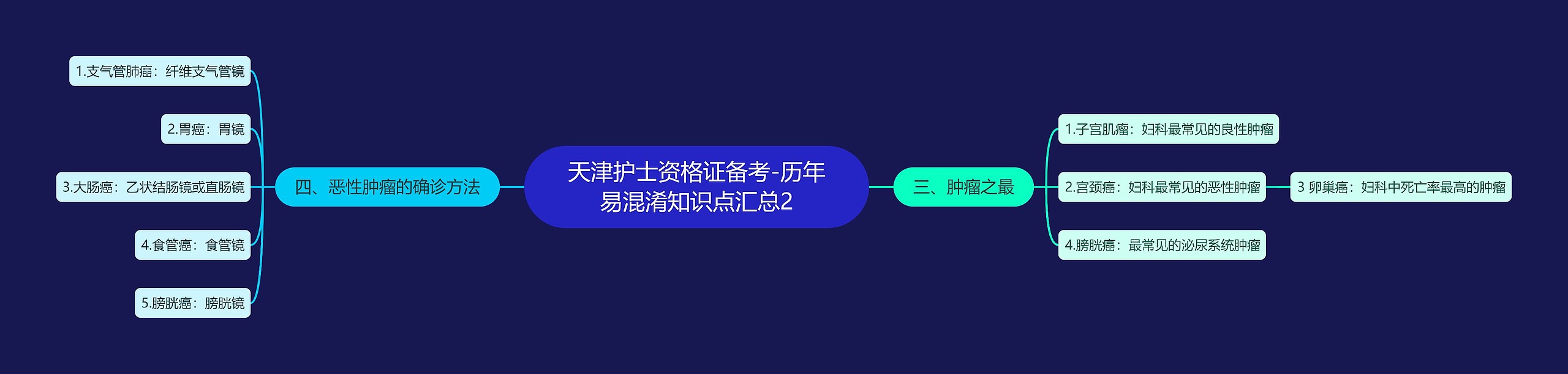 天津护士资格证备考-历年易混淆知识点汇总2思维导图