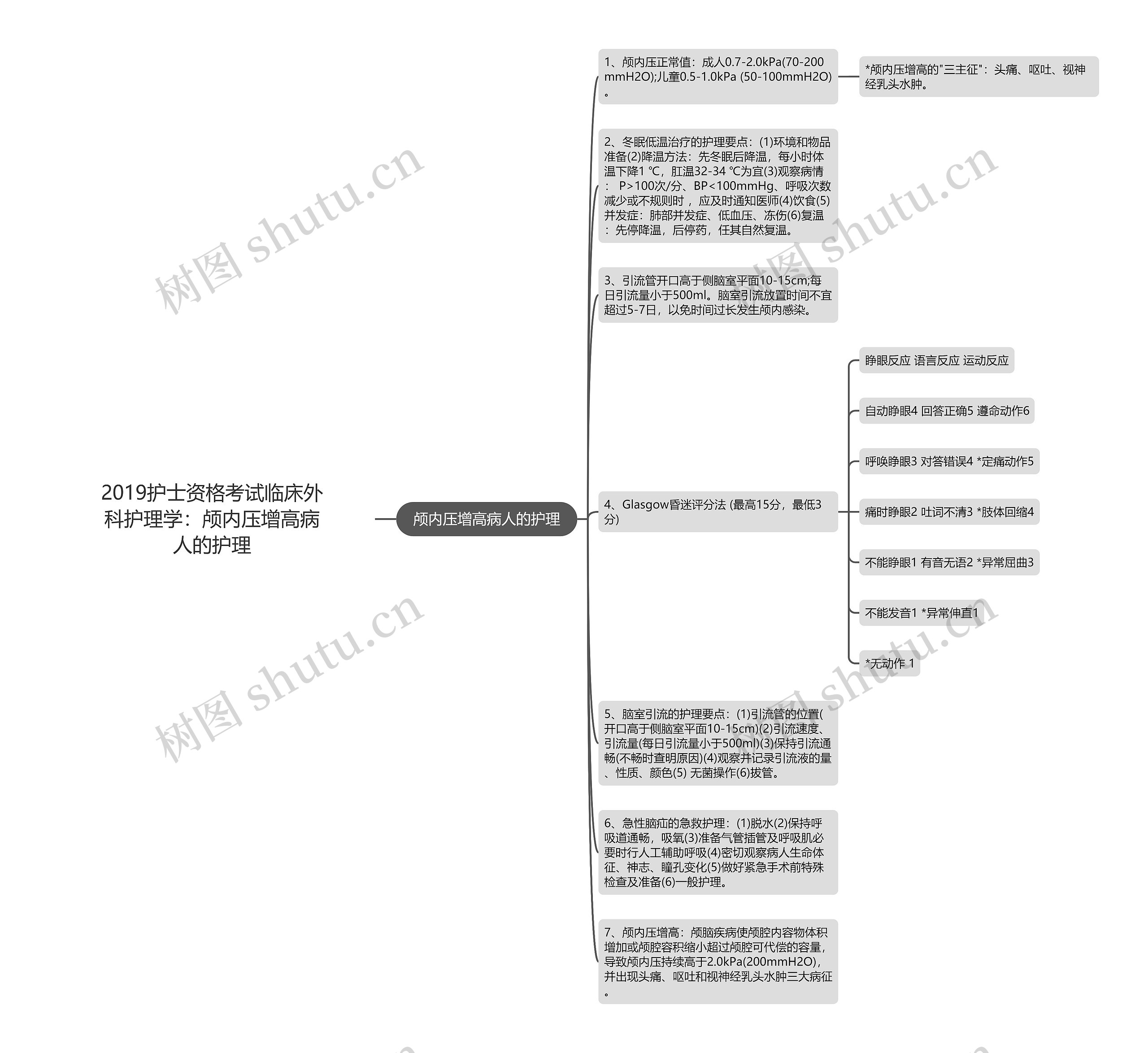 2019护士资格考试临床外科护理学：颅内压增高病人的护理思维导图