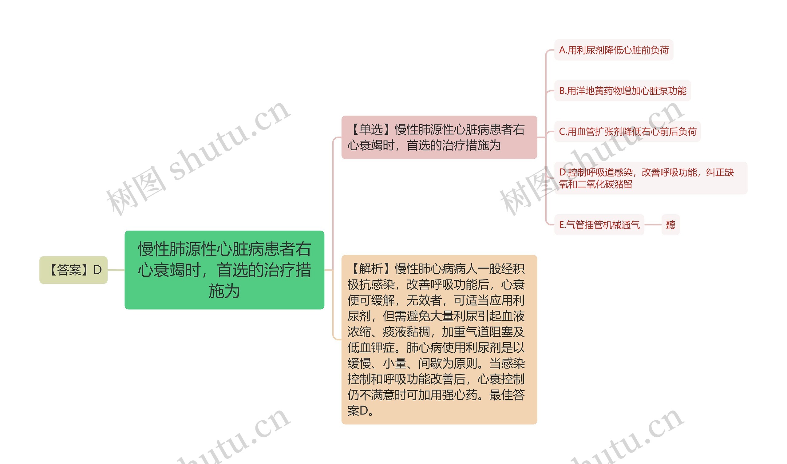 慢性肺源性心脏病患者右心衰竭时，首选的治疗措施为思维导图