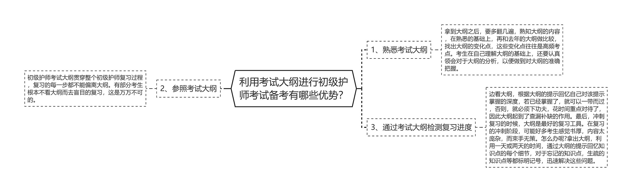 利用考试大纲进行初级护师考试备考有哪些优势?思维导图高清图 利用考试大纲进行初级护师考试备考有哪些优势?思维导图