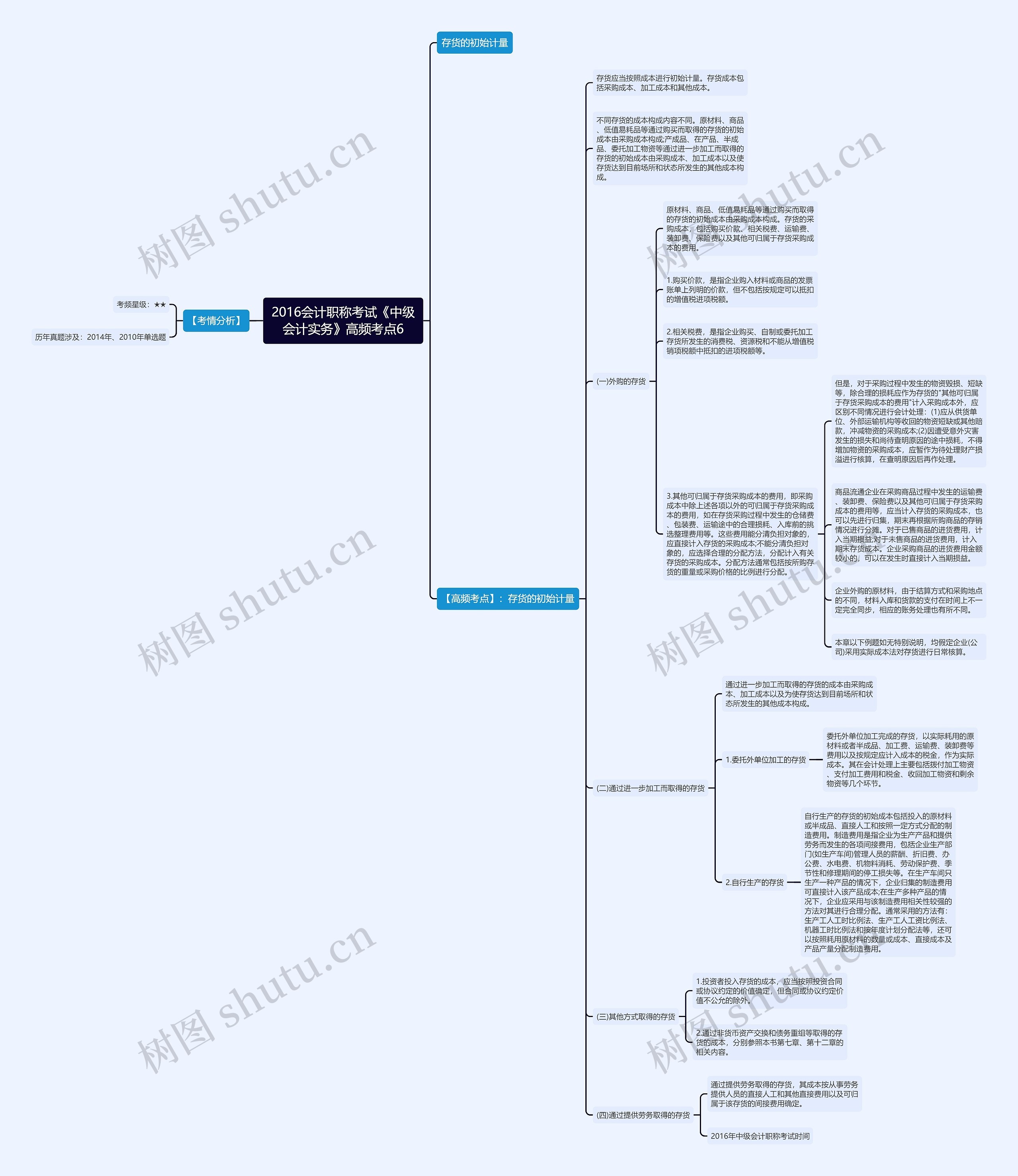 2016会计职称考试《中级会计实务》高频考点6思维导图
