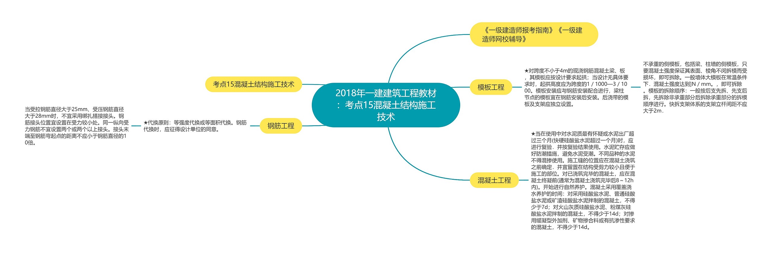 2018年一建建筑工程教材：考点15混凝土结构施工技术思维导图