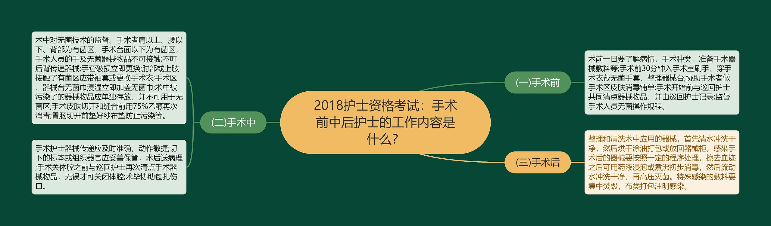 2018护士资格考试：手术前中后护士的工作内容是什么？