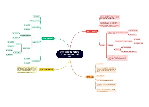 2020年初级会计考试初级会计实务考点汇总（9月3日）