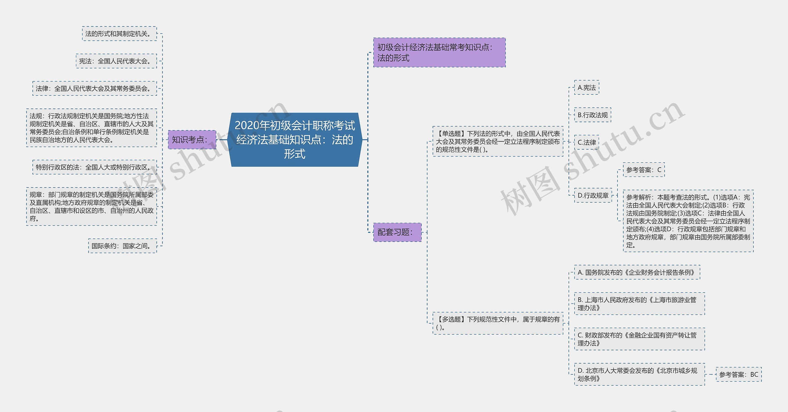 2020年初级会计职称考试经济法基础知识点：法的形式思维导图