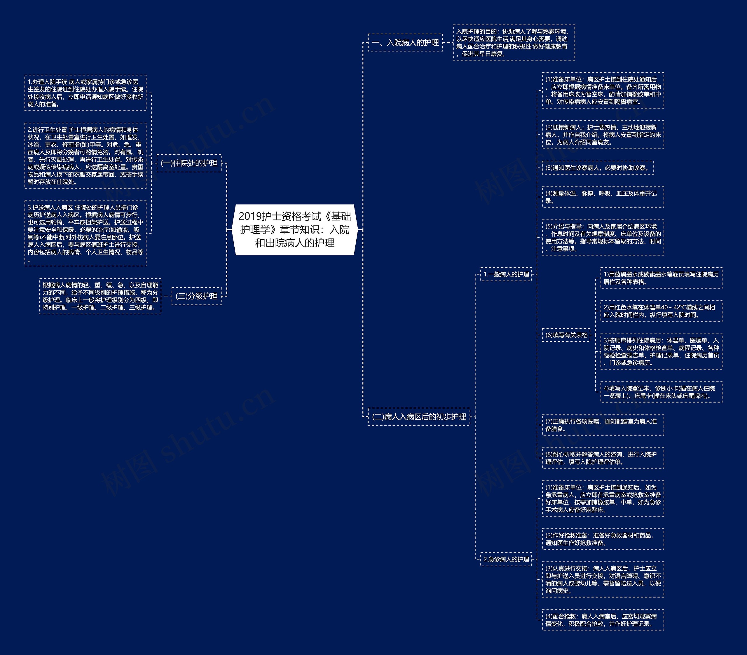 2019护士资格考试《基础护理学》章节知识：入院和出院病人的护理