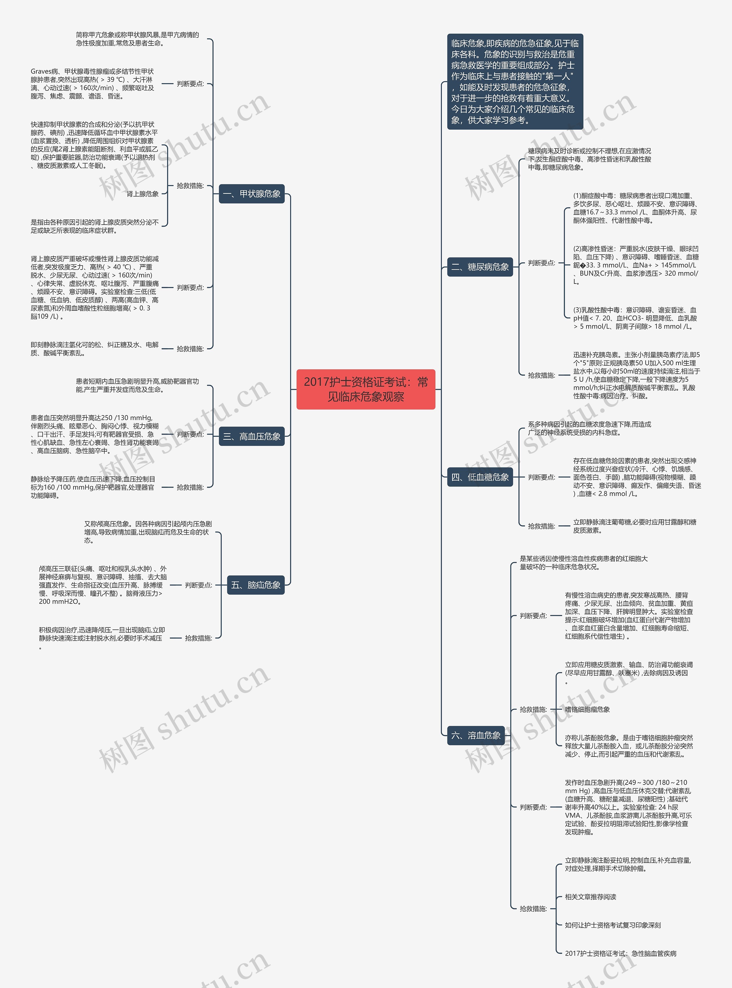 2017护士资格证考试：常见临床危象观察思维导图