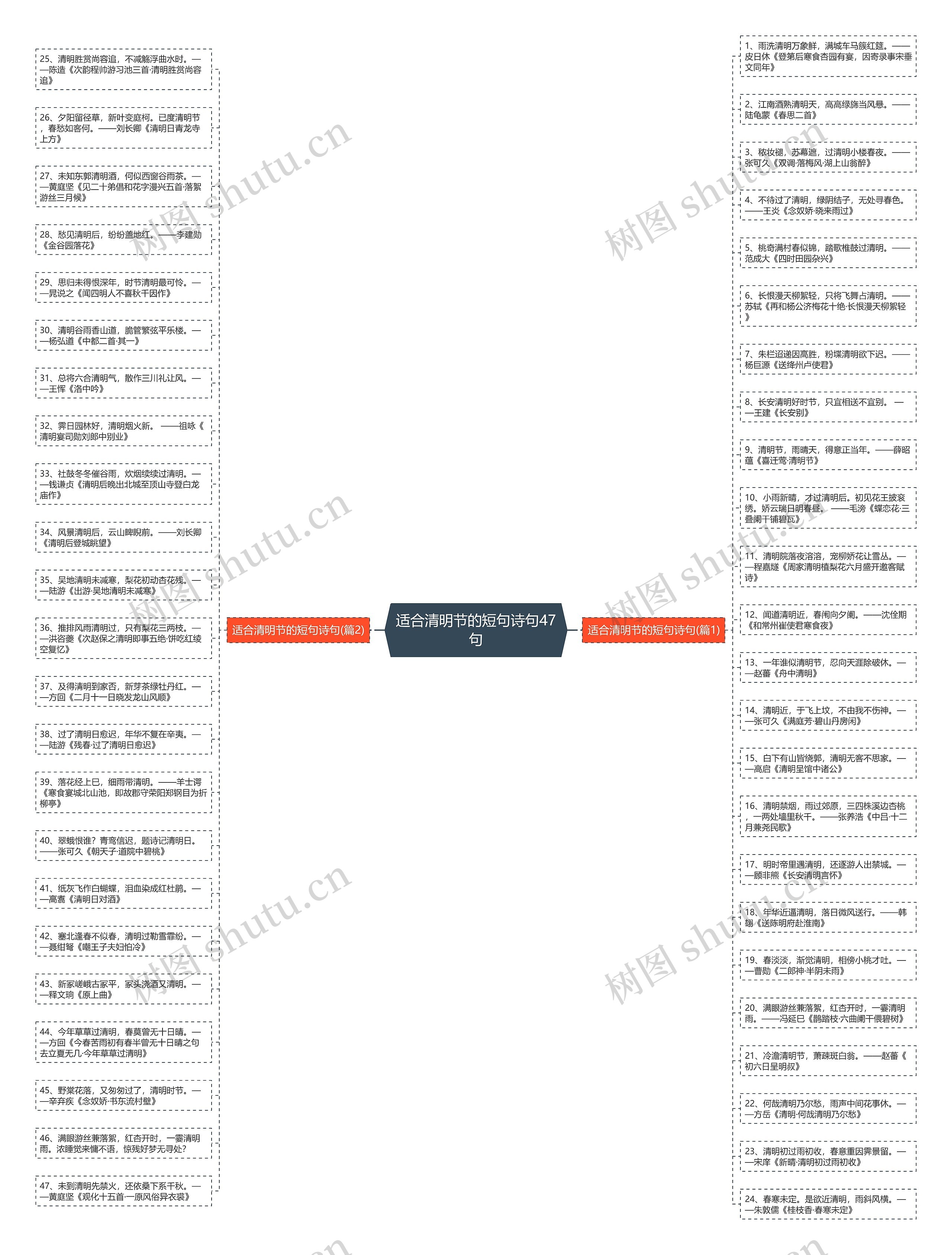 适合清明节的短句诗句47句思维导图