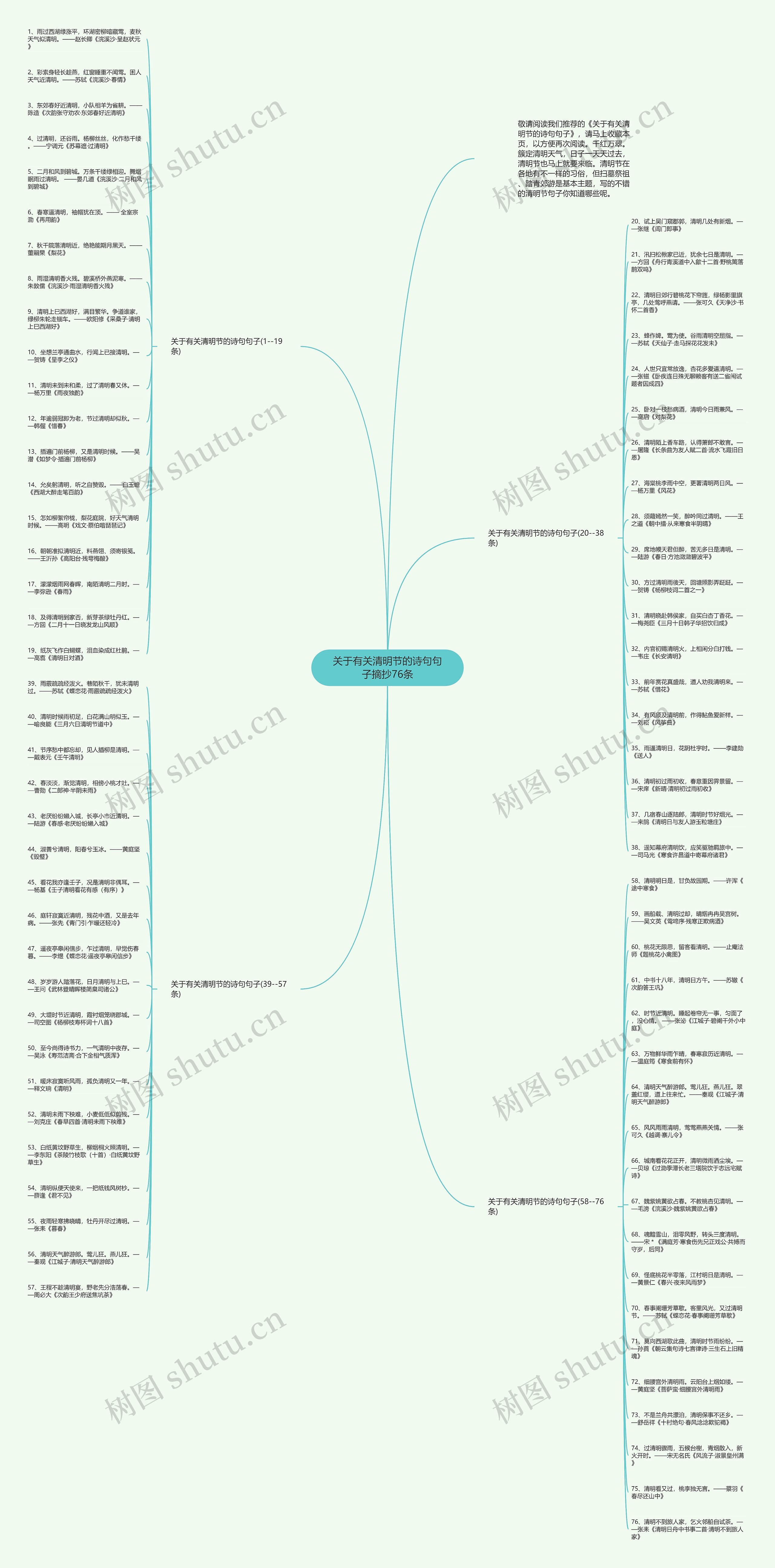 关于有关清明节的诗句句子摘抄76条思维导图
