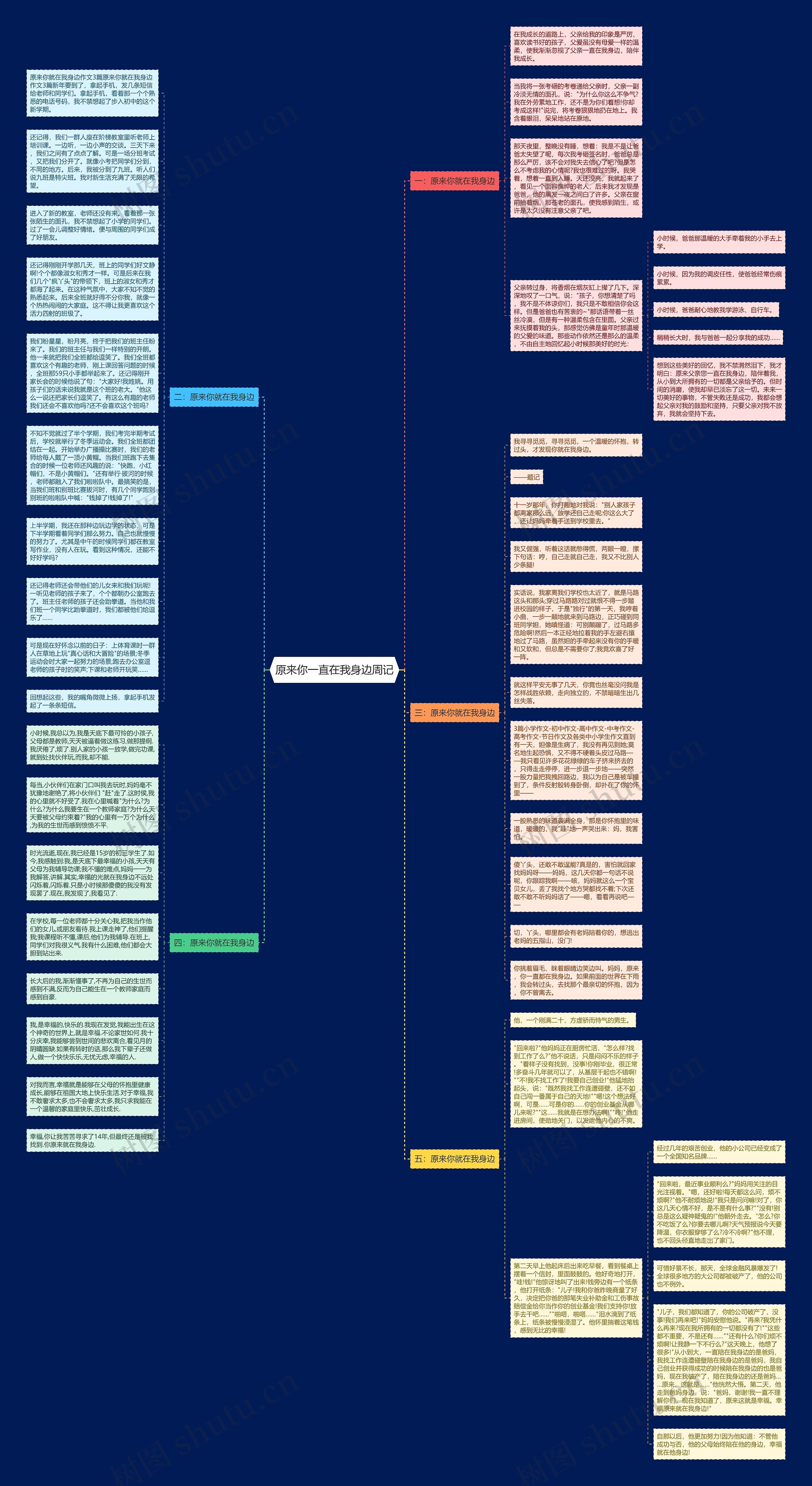 原来你一直在我身边周记思维导图