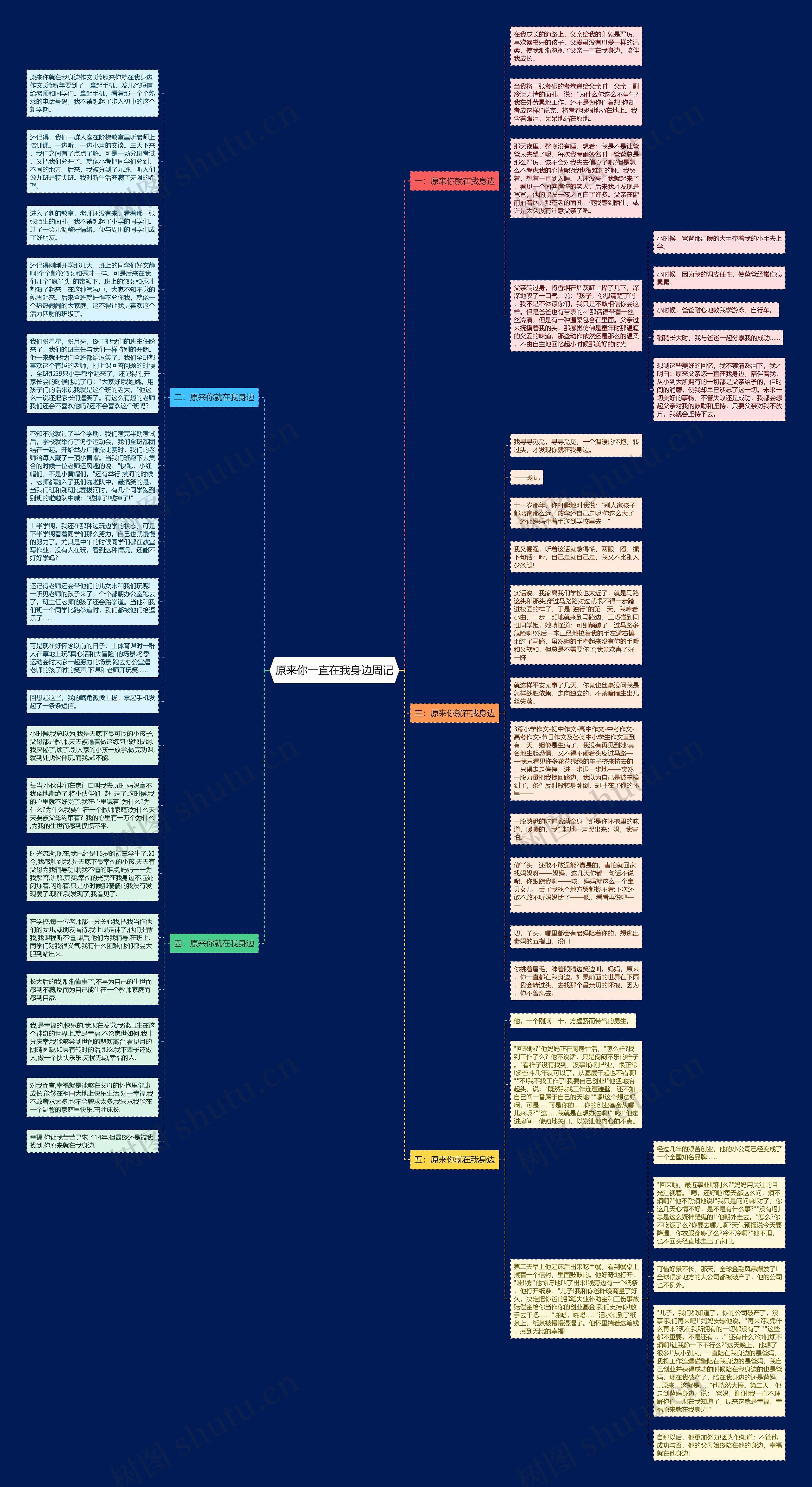 原来你一直在我身边周记思维导图高清图 原来你一直在我身边周记思维导图