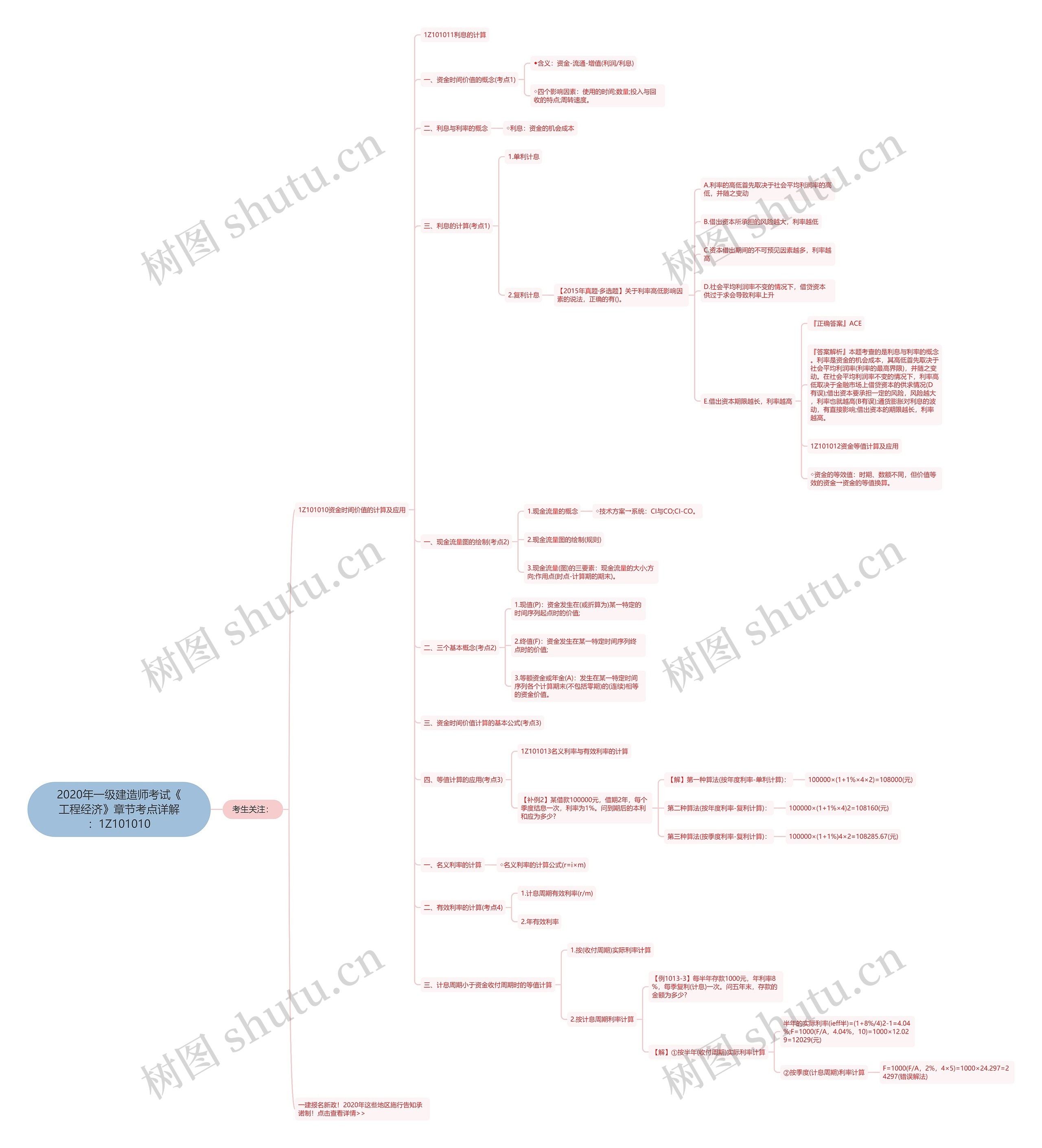 2020年一级建造师考试《工程经济》章节考点详解：1Z101010思维导图