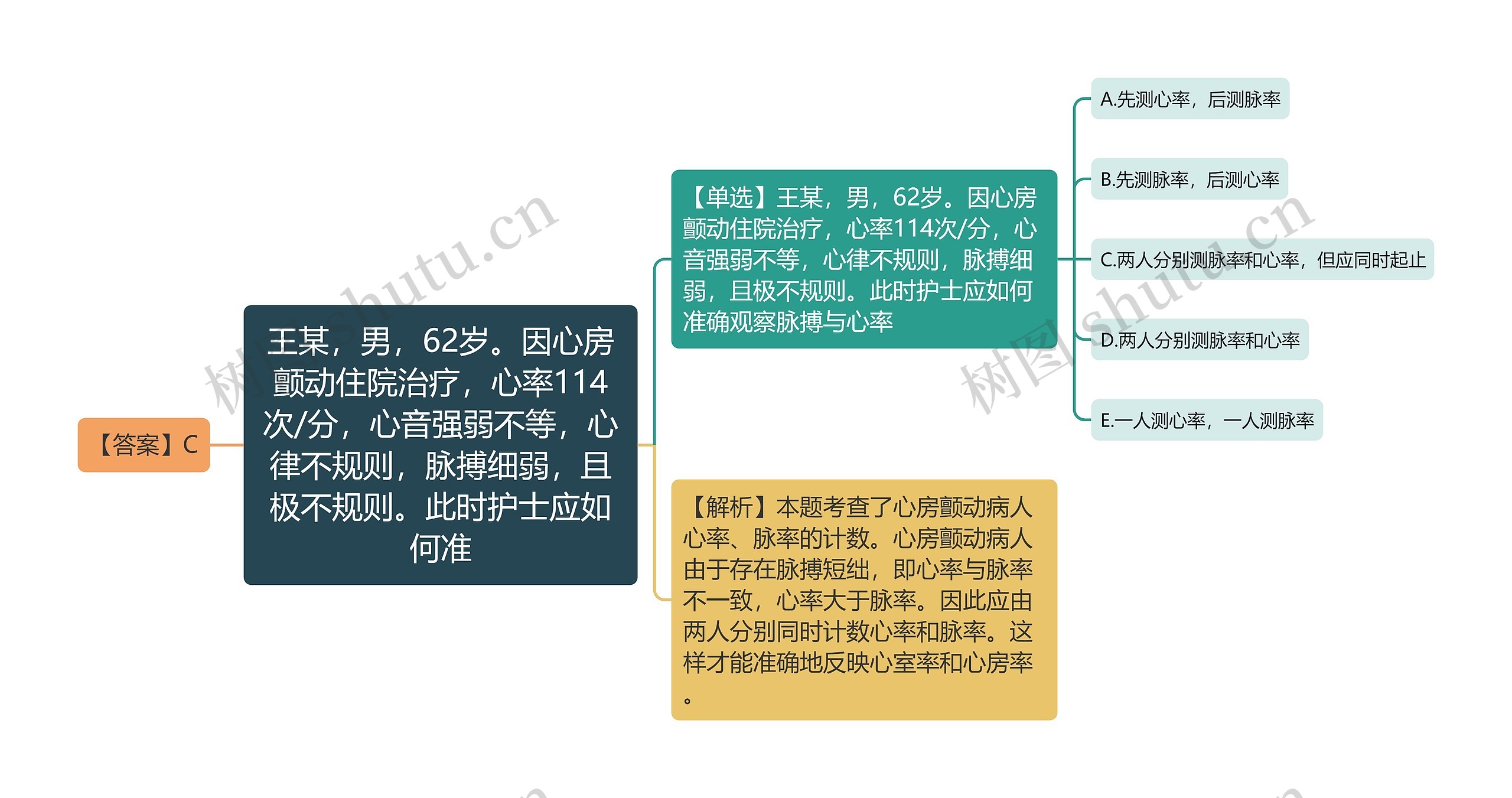 王某，男，62岁。因心房颤动住院治疗，心率114次/分，心音强弱不等，心律不规则，脉搏细弱，且极不规则。此时护士应如何准思维导图