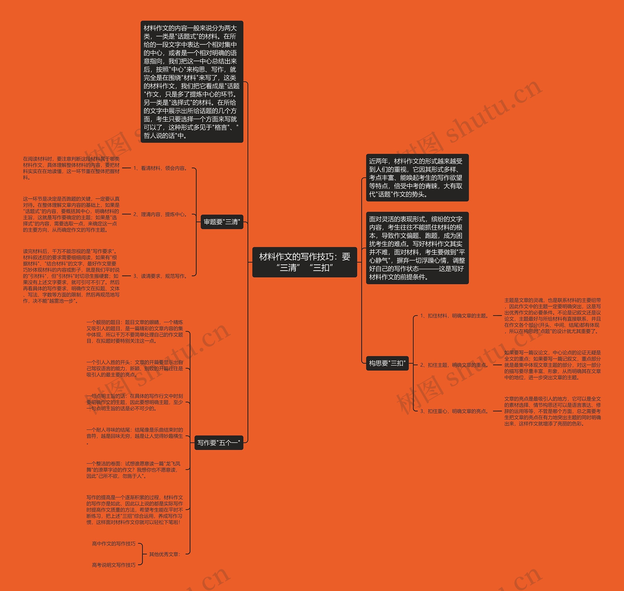 材料作文的写作技巧：要“三清”“三扣”思维导图
