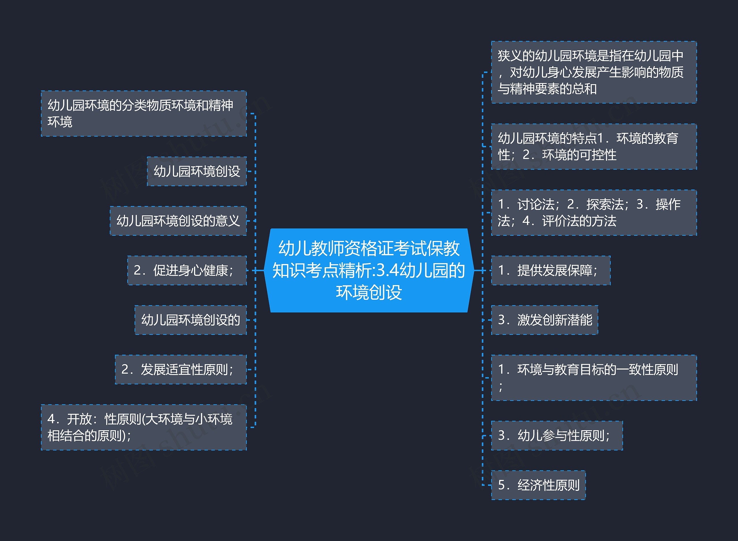 幼儿教师资格证考试保教知识考点精析:3.4幼儿园的环境创设思维导图