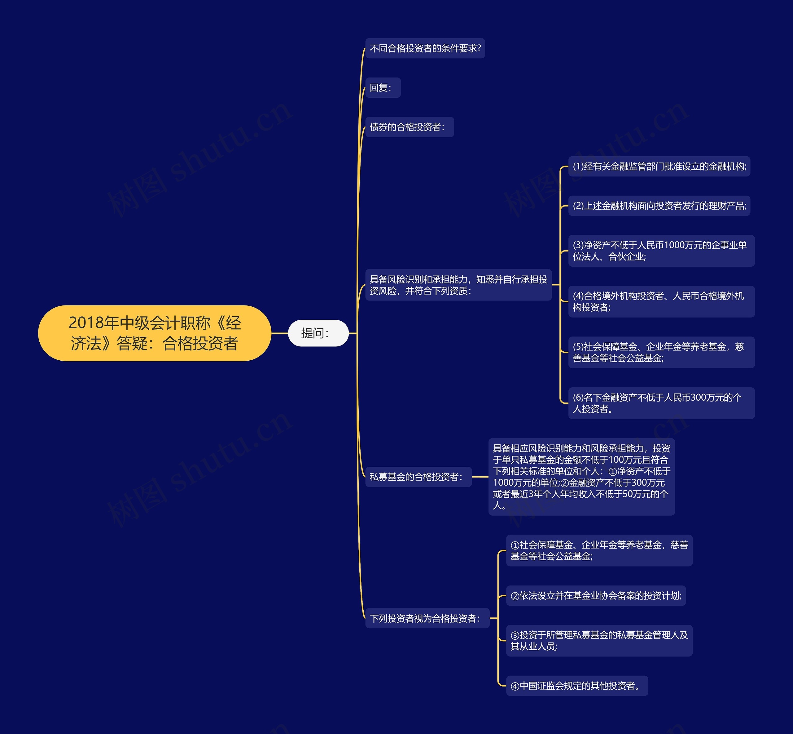 2018年中级会计职称《经济法》答疑：合格投资者思维导图