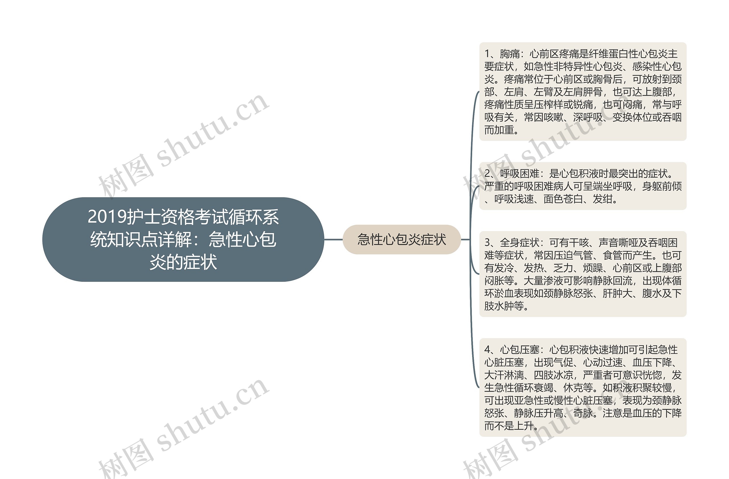 2019护士资格考试循环系统知识点详解：急性心包炎的症状思维导图