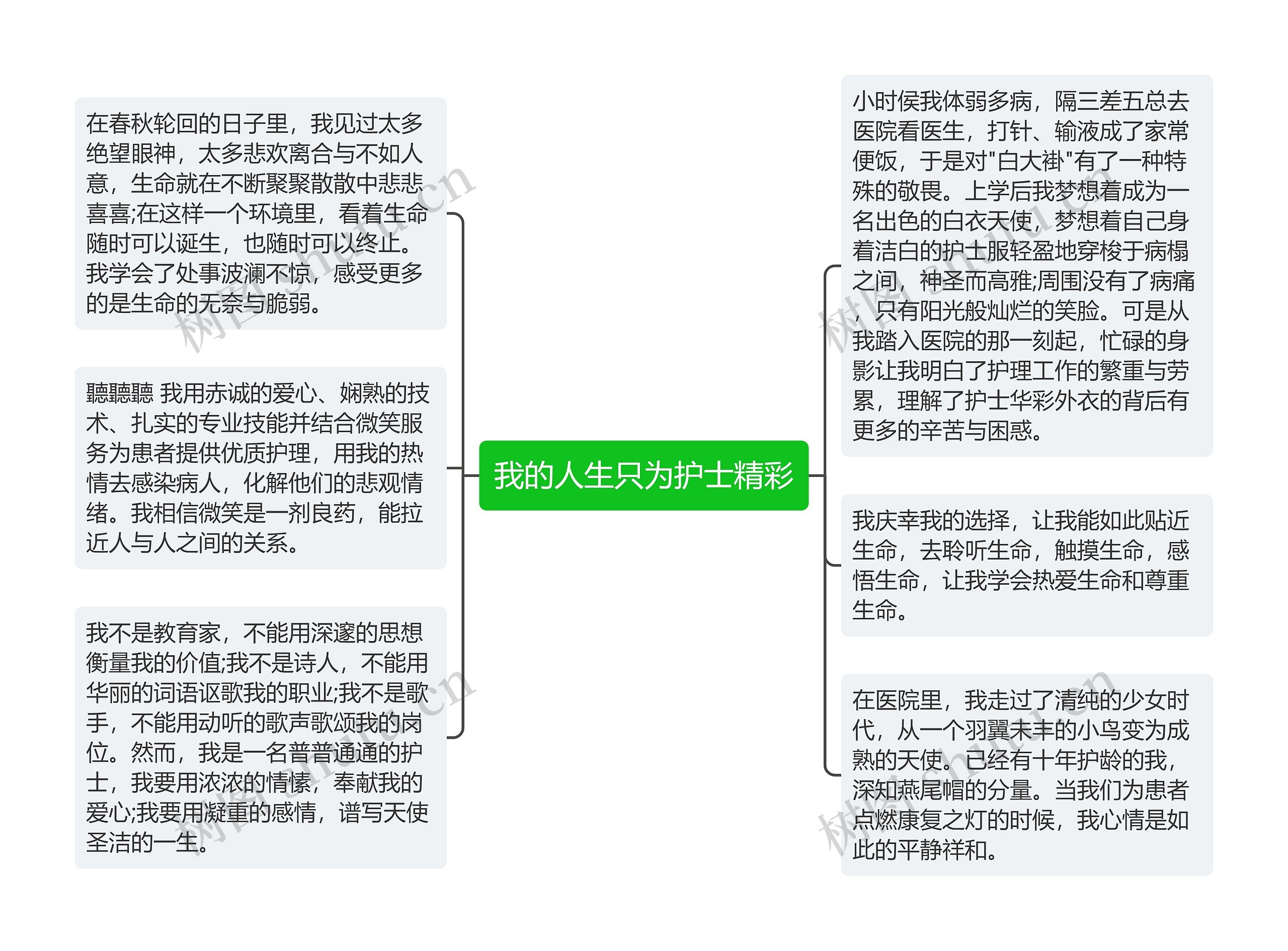 我的人生只为护士精彩思维导图