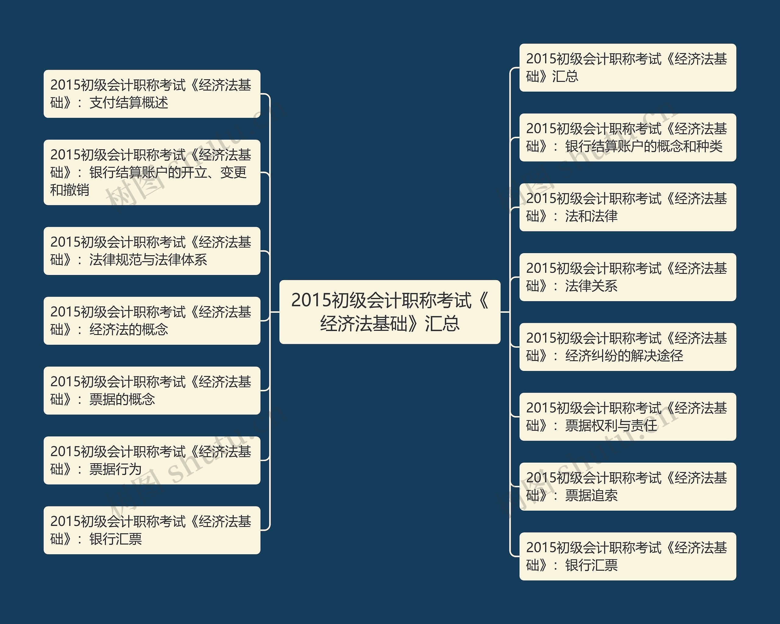 2015初级会计职称考试《经济法基础》汇总思维导图