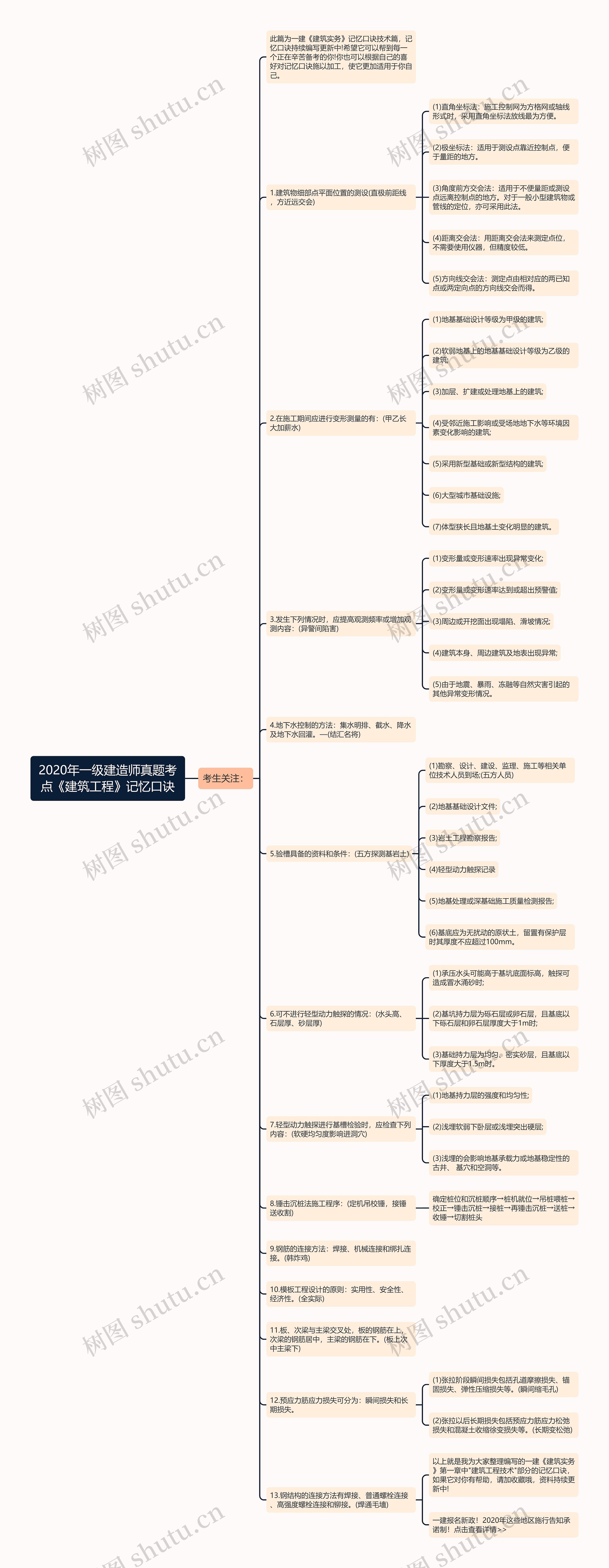 2020年一级建造师真题考点《建筑工程》记忆口诀思维导图
