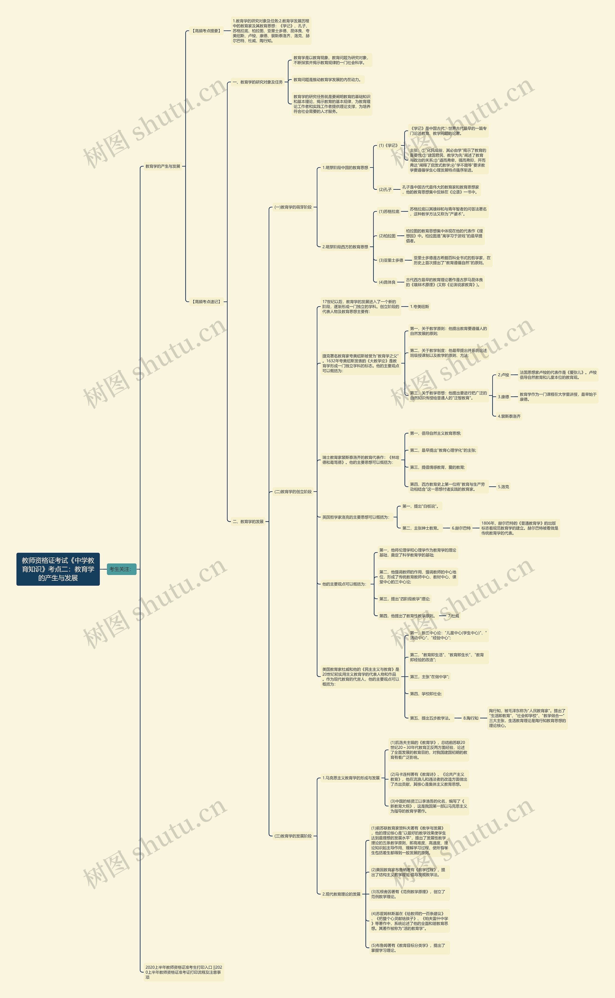教师资格证考试《中学教育知识》考点二：教育学的产生与发展思维导图