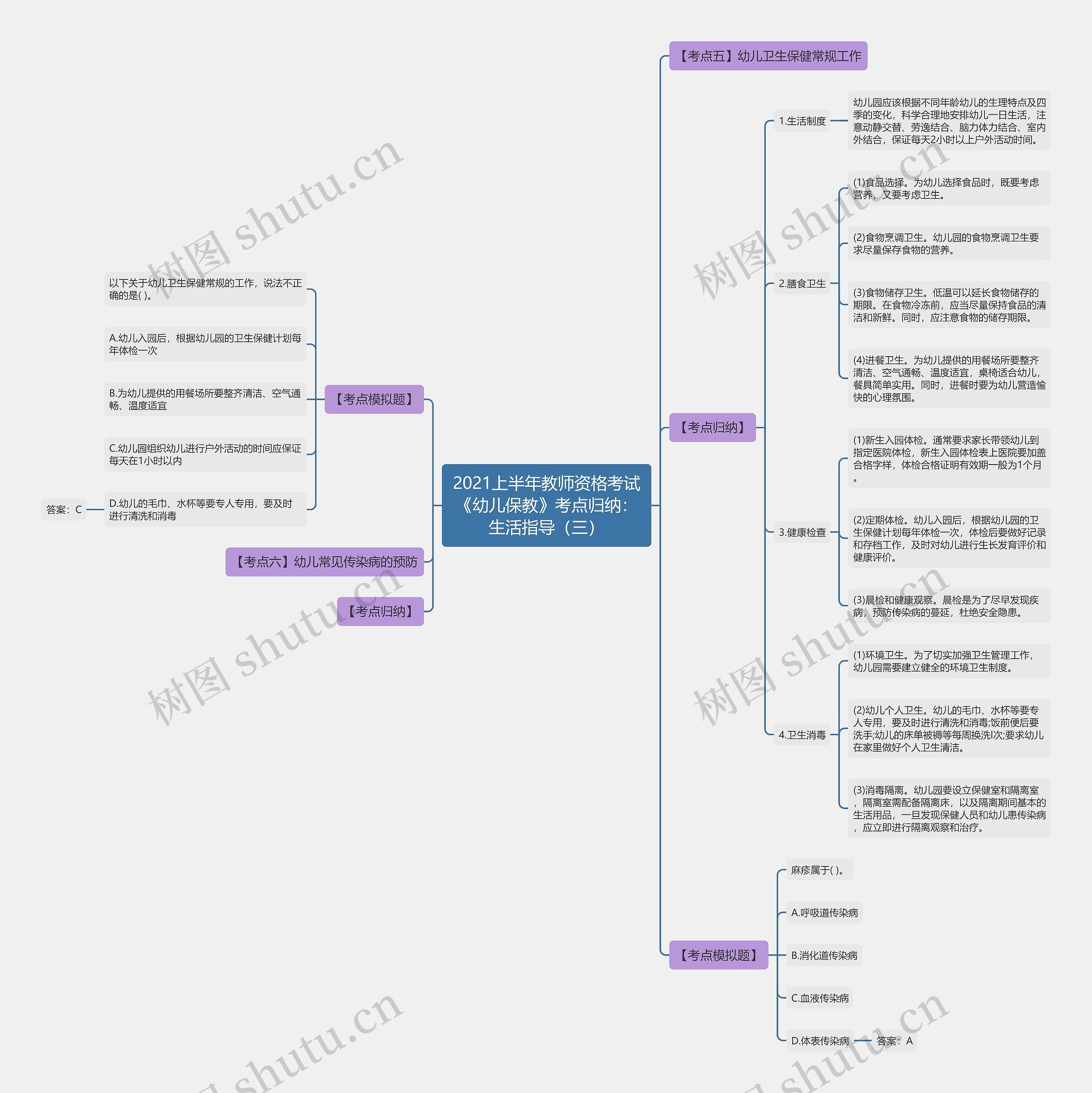 2021上半年教师资格考试《幼儿保教》考点归纳：生活指导（三）思维导图