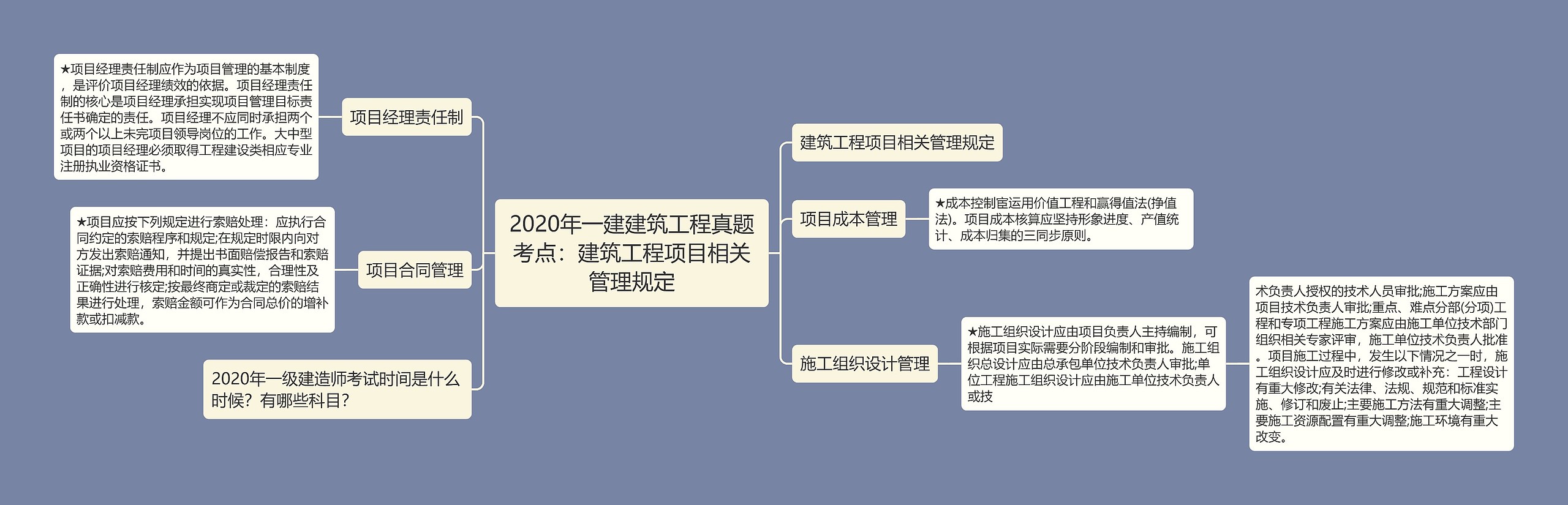 2020年一建建筑工程真题考点：建筑工程项目相关管理规定思维导图