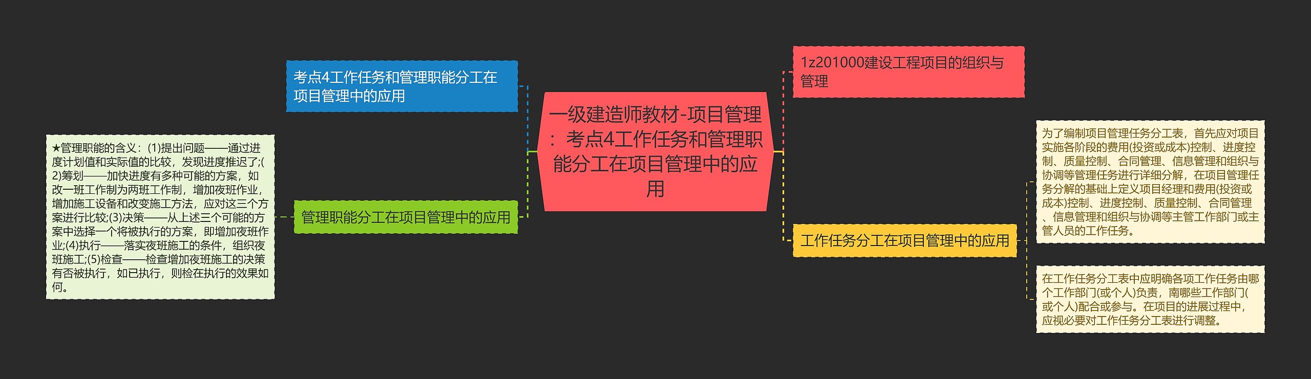 一级建造师教材-项目管理：考点4工作任务和管理职能分工在项目管理中的应用思维导图