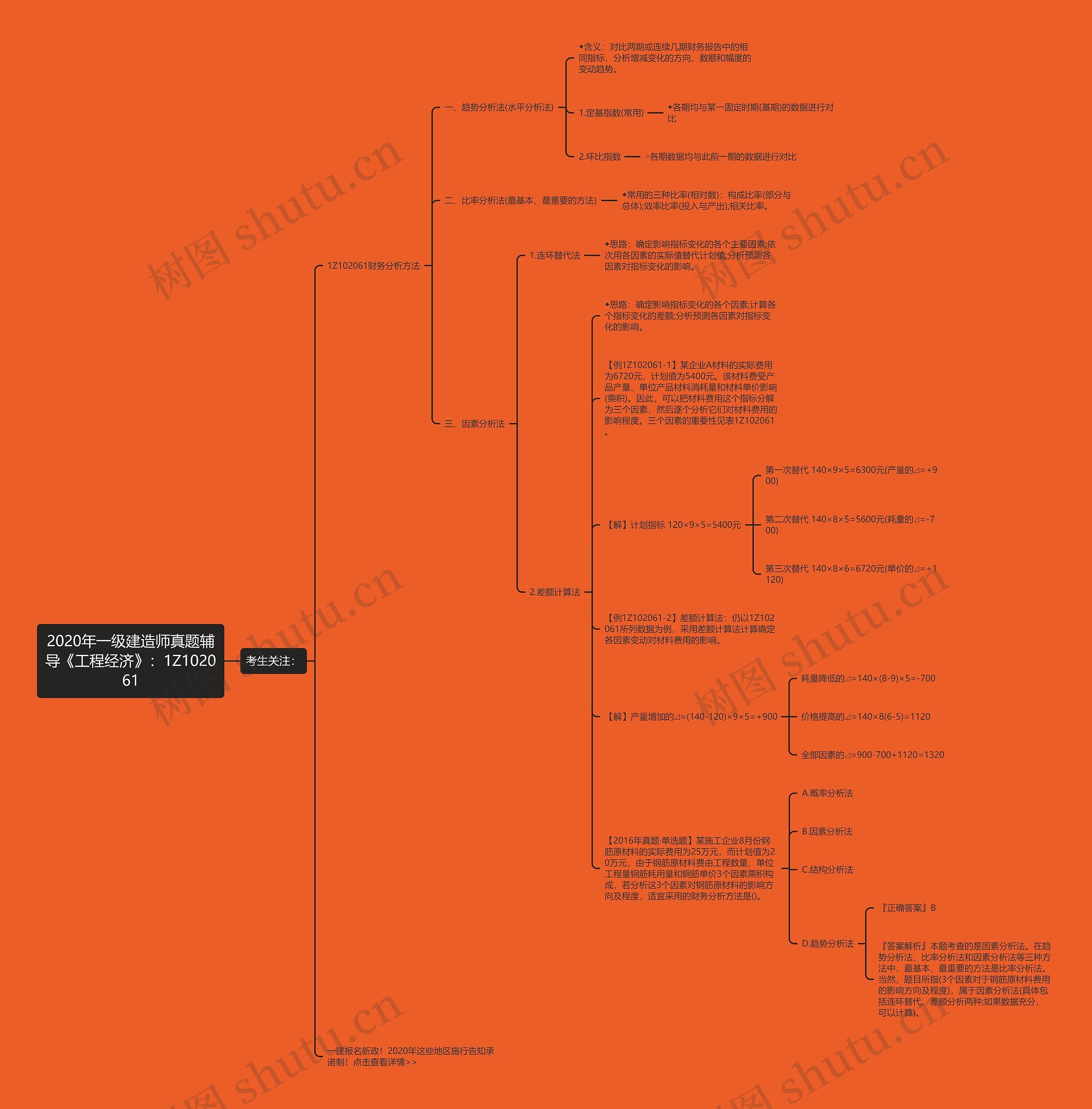 2020年一级建造师真题辅导《工程经济》：1Z102061思维导图