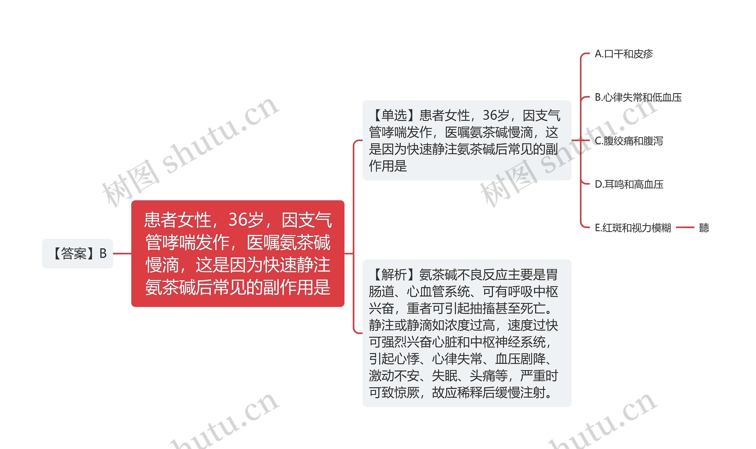 患者女性，36岁，因支气管哮喘发作，医嘱氨茶碱慢滴，这是因为快速静注氨茶碱后常见的副作用是思维导图