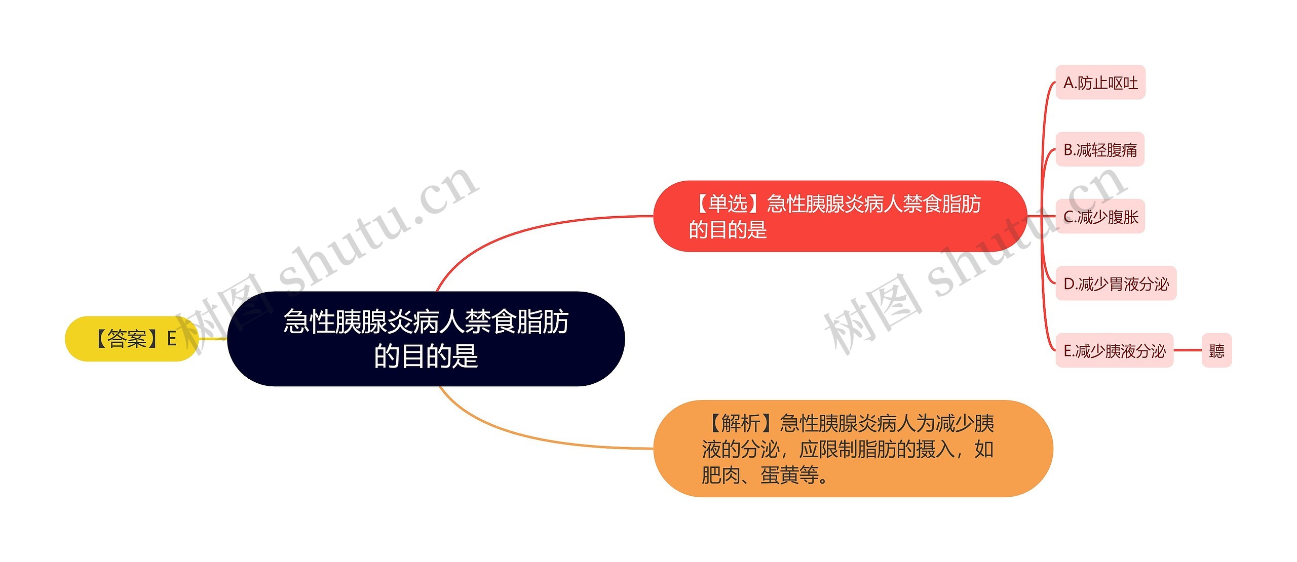 急性胰腺炎病人禁食脂肪的目的是思维导图