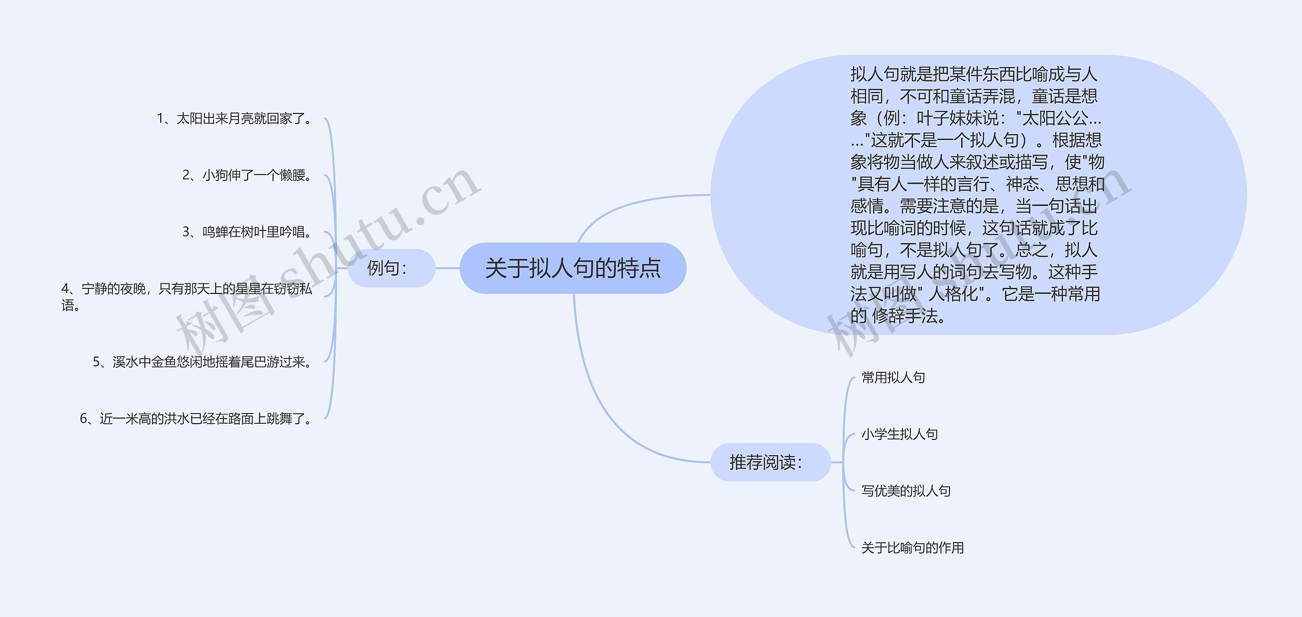 关于拟人句的特点思维导图