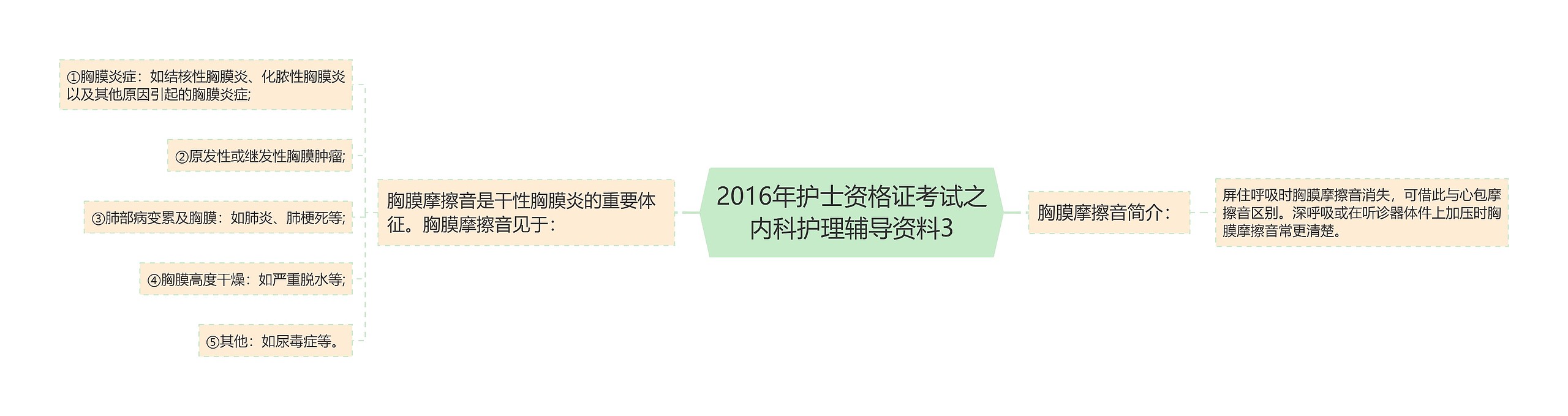 2016年护士资格证考试之内科护理辅导资料3思维导图