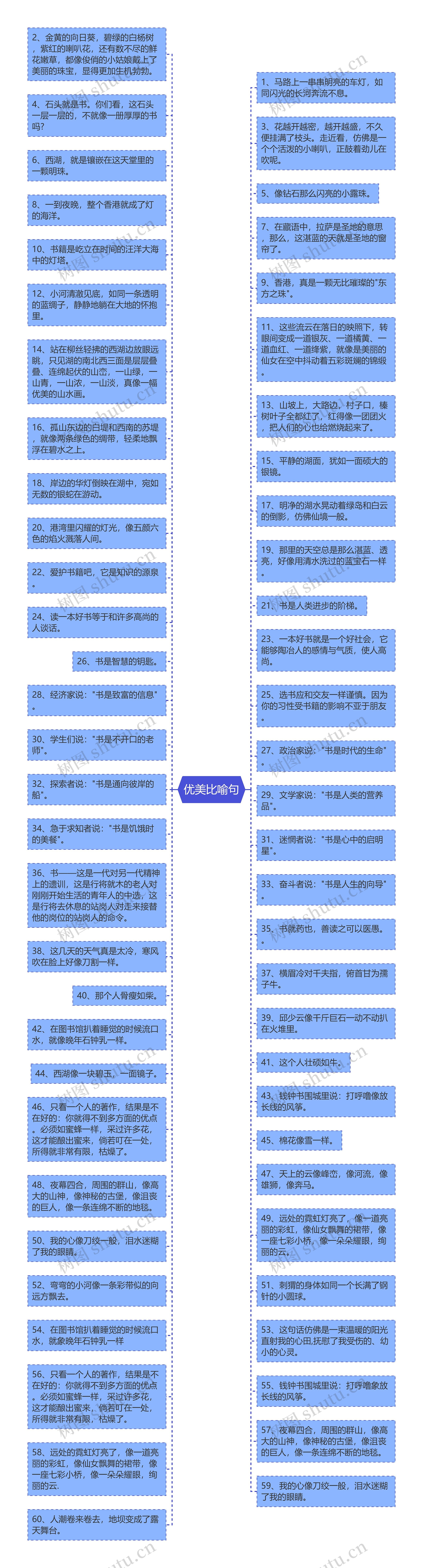 优美比喻句思维导图