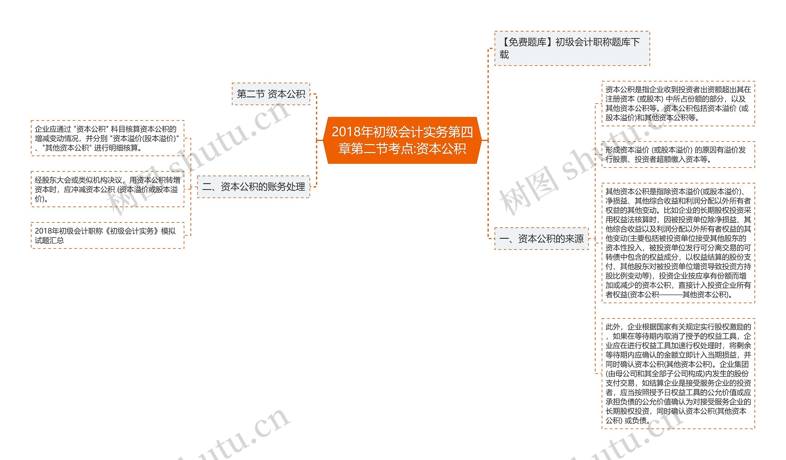 2018年初级会计实务第四章第二节考点:资本公积思维导图