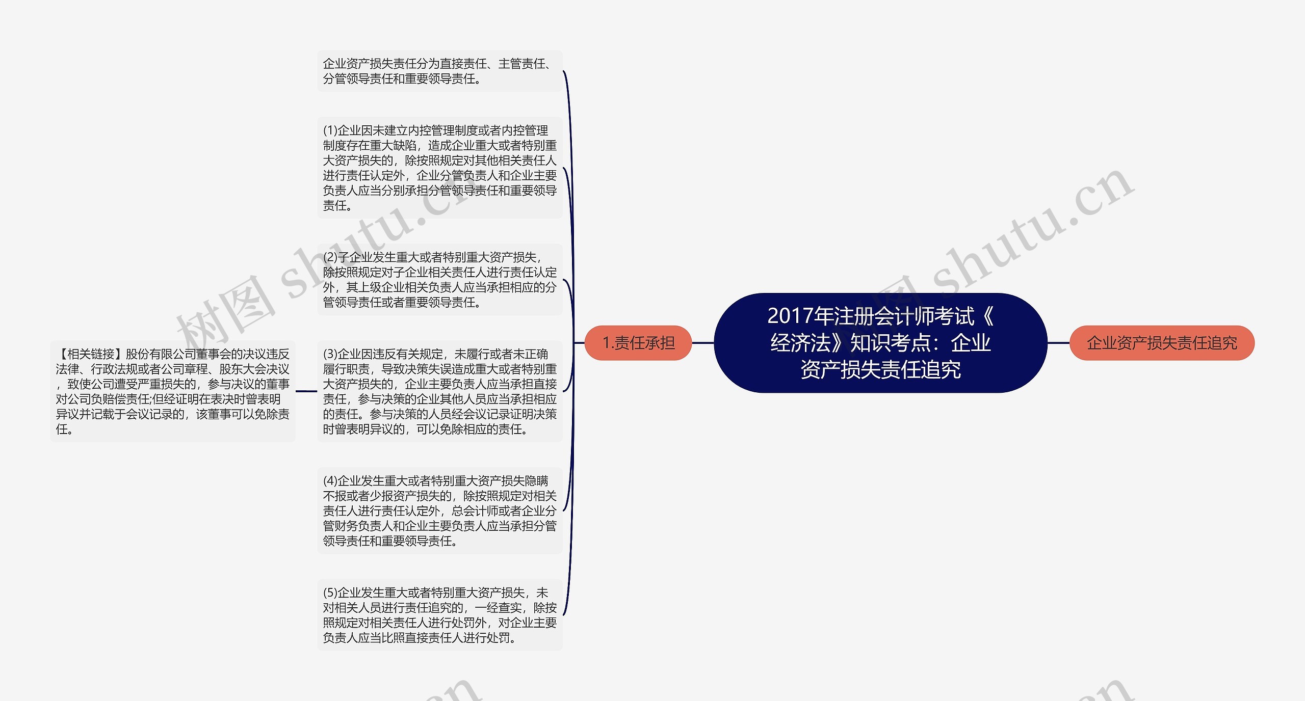 2017年注册会计师考试《经济法》知识考点:企业资产损失责任追究 2017年注册会计师考试《经济法》知识考点:企业资产损失责任追究