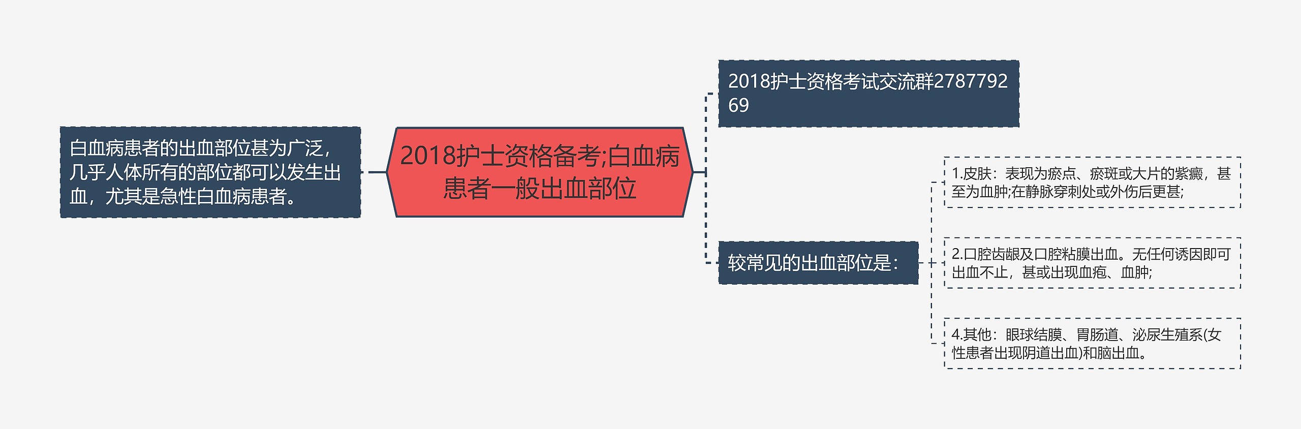 2018护士资格备考;白血病患者一般出血部位思维导图