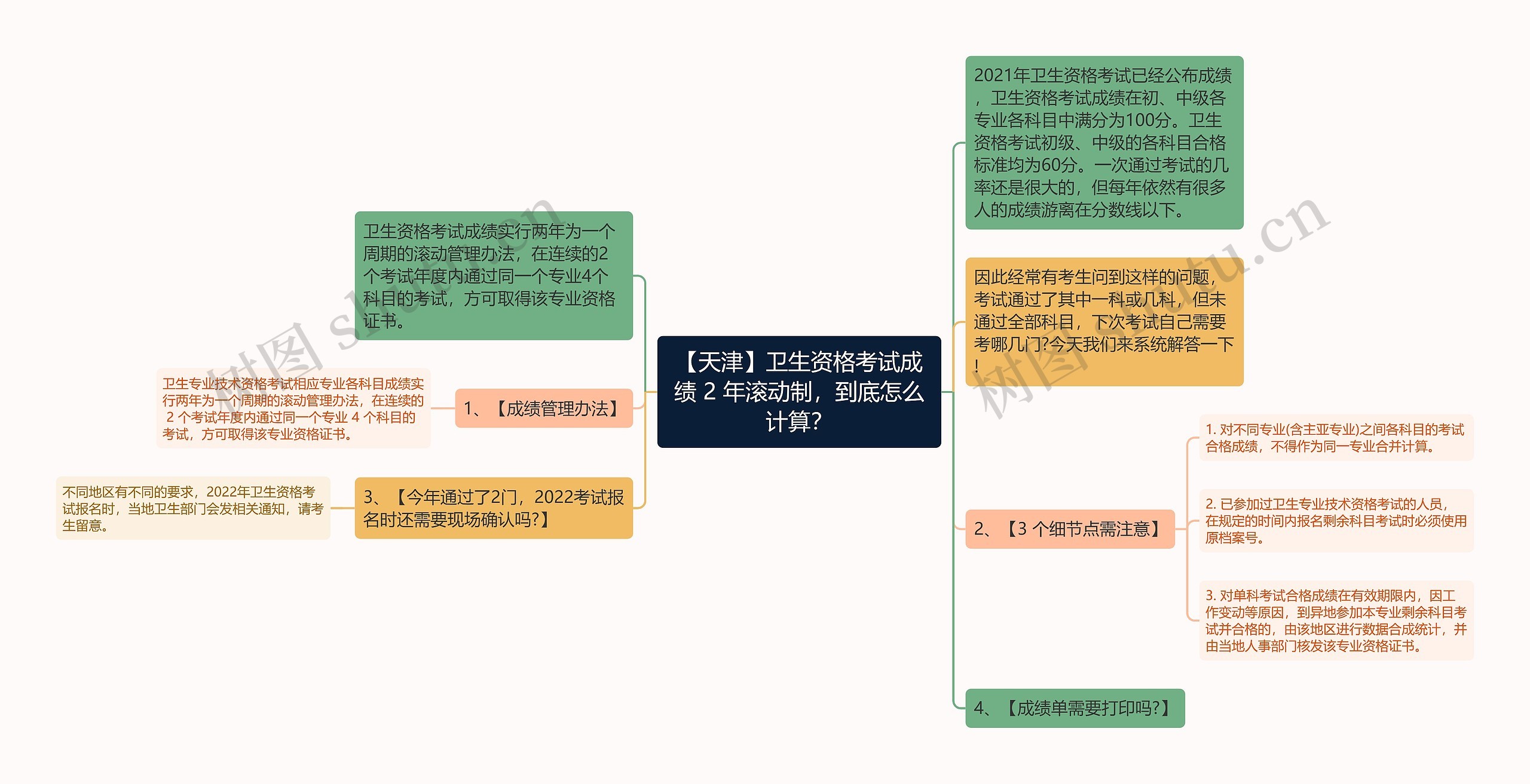 【天津】卫生资格考试成绩 2 年滚动制，到底怎么计算？思维导图