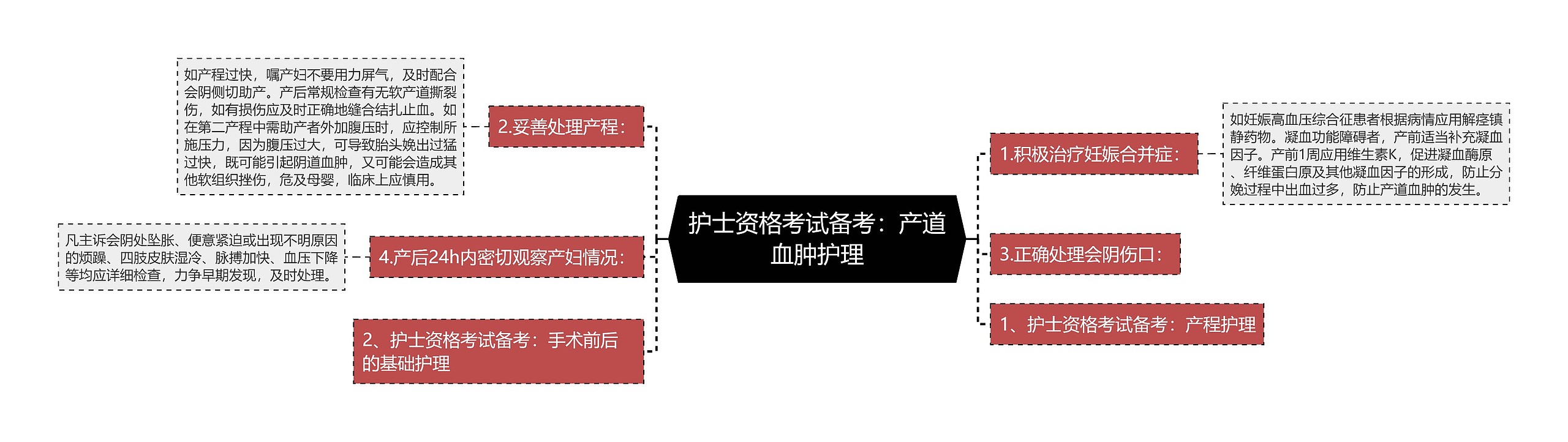 护士资格考试备考：产道血肿护理思维导图