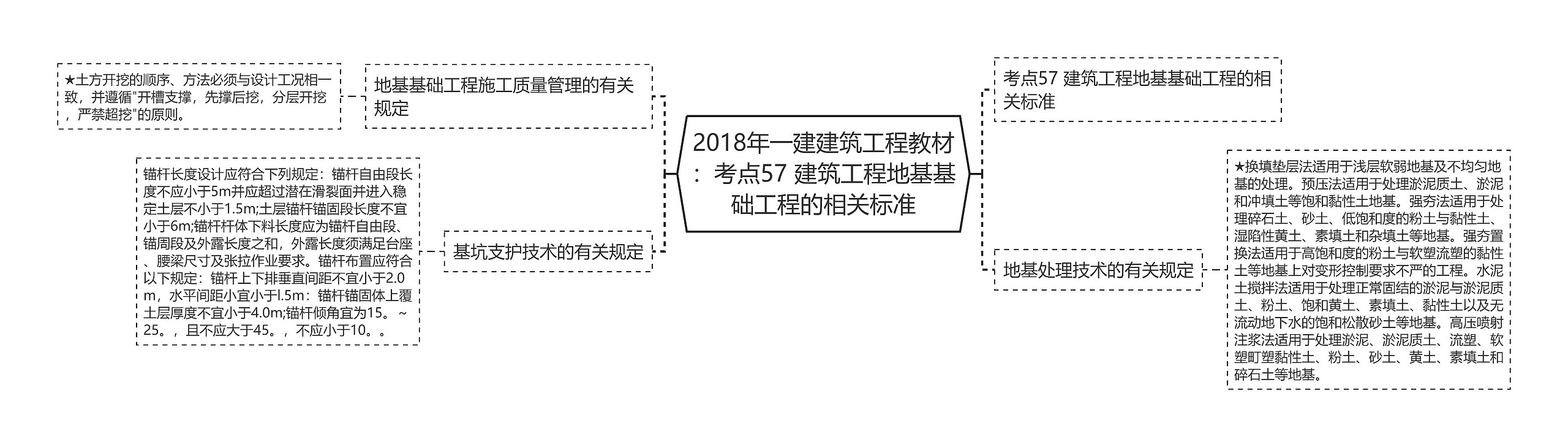 2018年一建建筑工程教材：考点57 建筑工程地基基础工程的相关标准思维导图