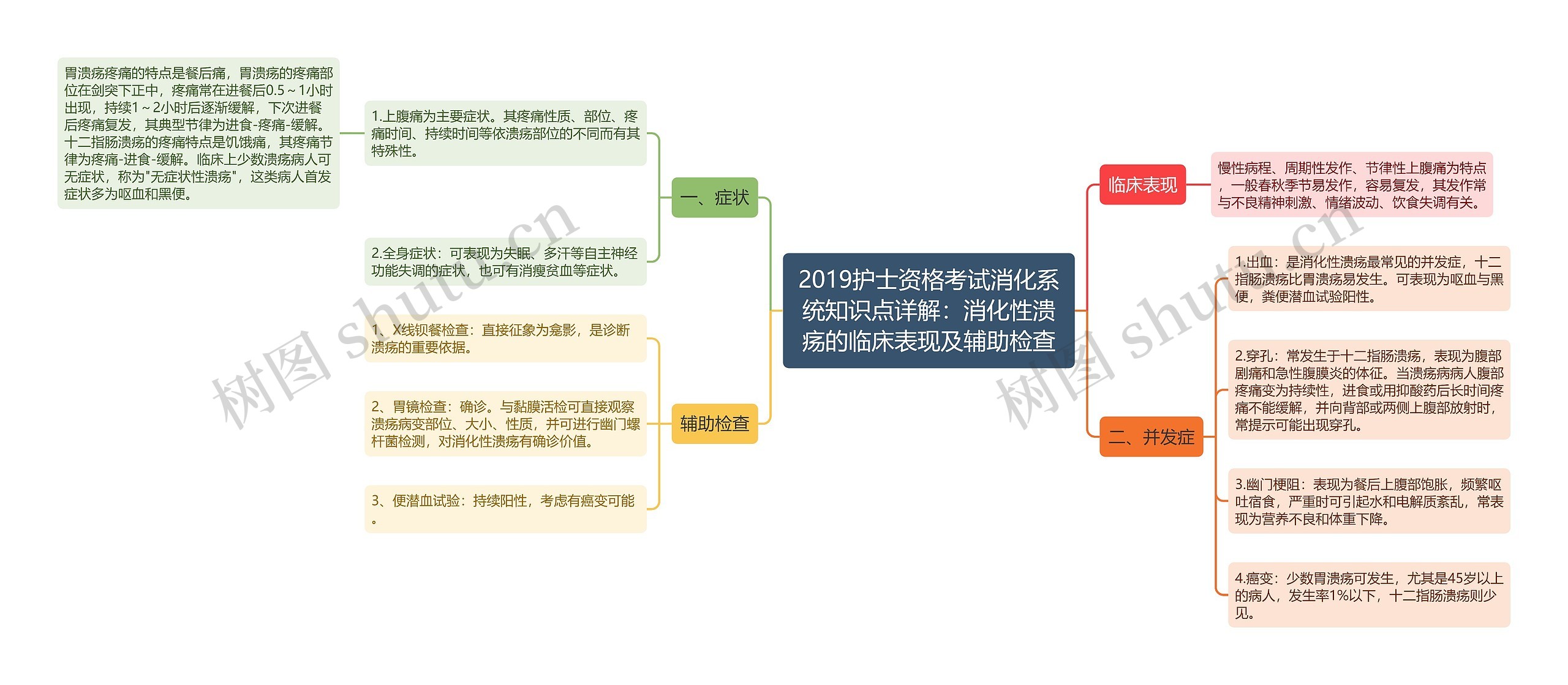 2019护士资格考试消化系统知识点详解：消化性溃疡的临床表现及辅助检查