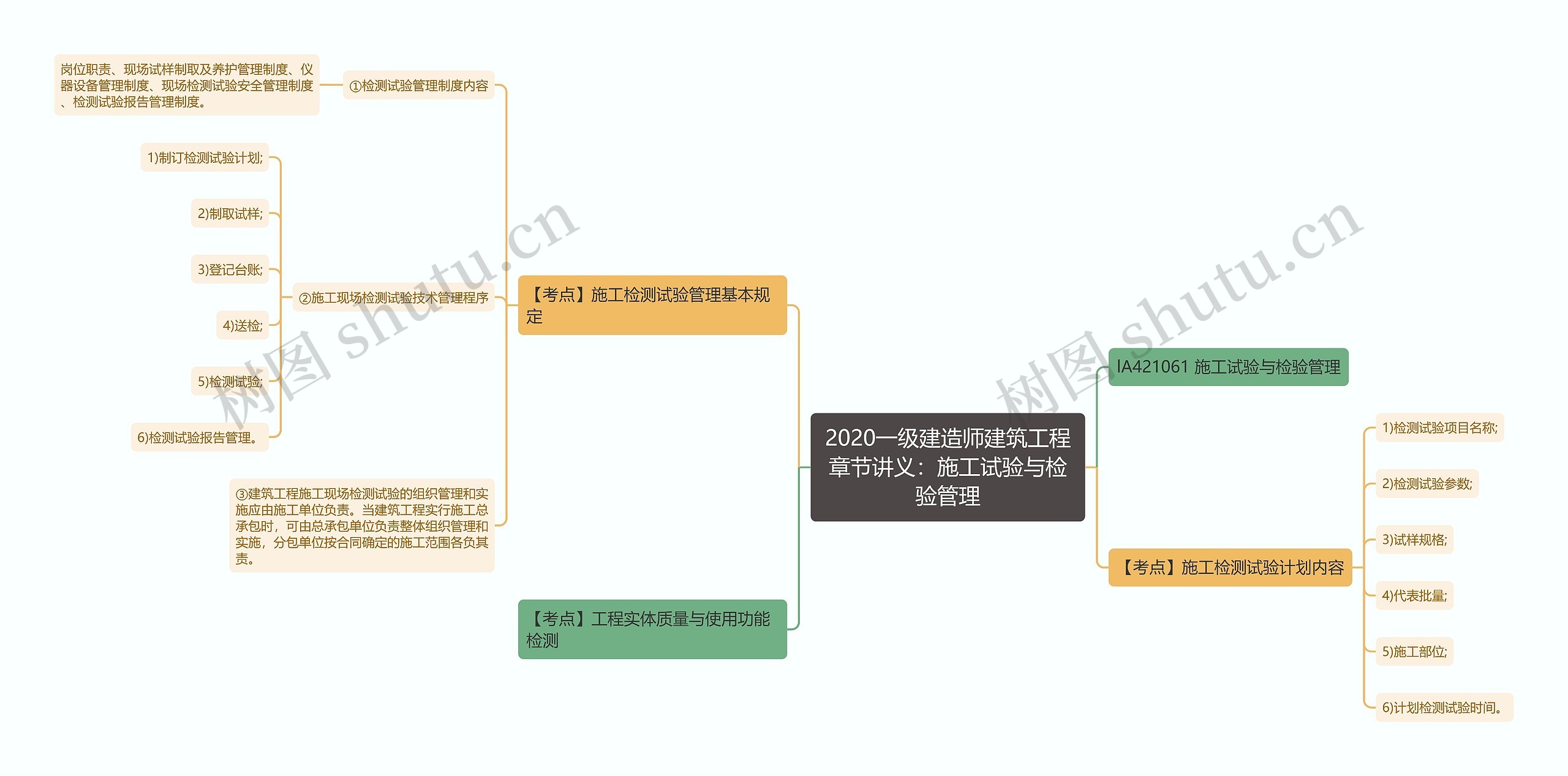 2020一级建造师建筑工程章节讲义：施工试验与检验管理思维导图