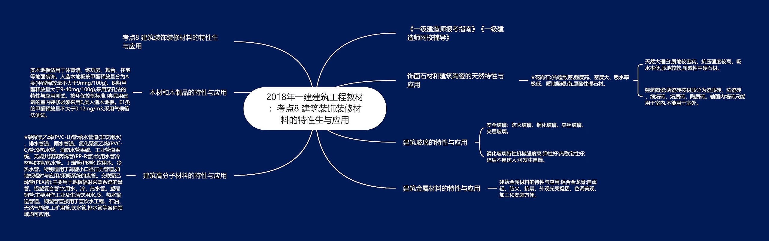 2018年一建建筑工程教材：考点8 建筑装饰装修材料的特性生与应用思维导图