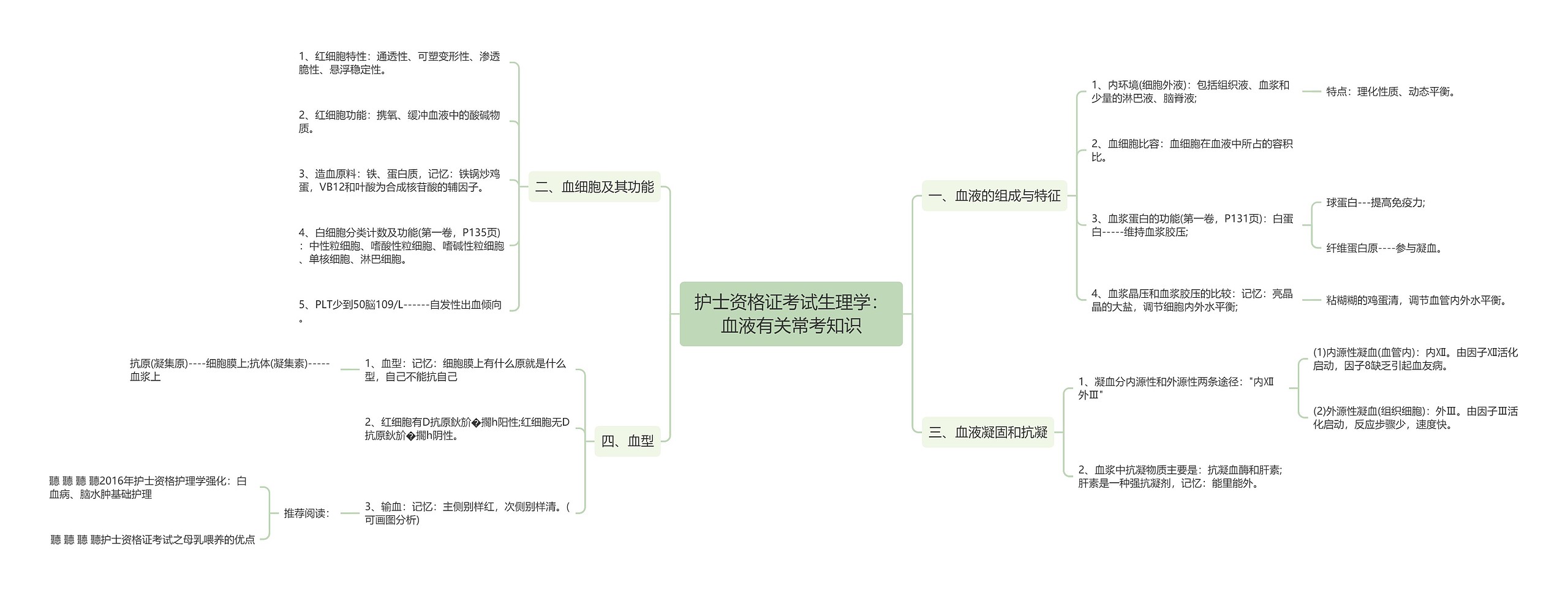 护士资格证考试生理学：血液有关常考知识思维导图