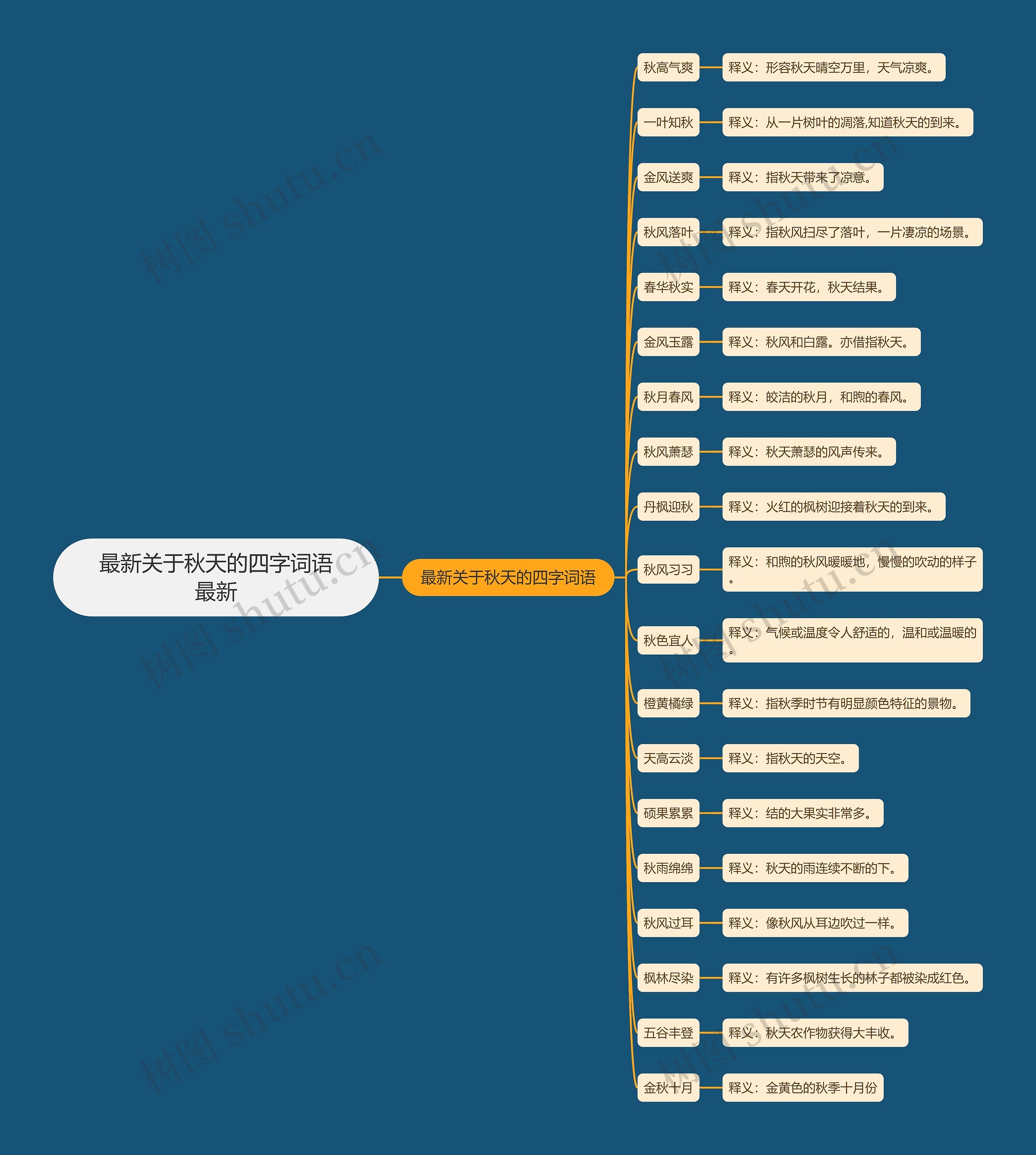 最新关于秋天的四字词语最新思维导图