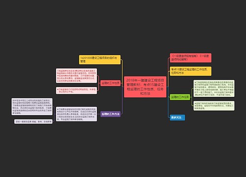 2018年一建建设工程项目管理教材:考点15建设工程监理的工作性质、任务和方法 2018年一建建设工程项目管理教材:考点15建设工程监理的工作性质、任务和方法