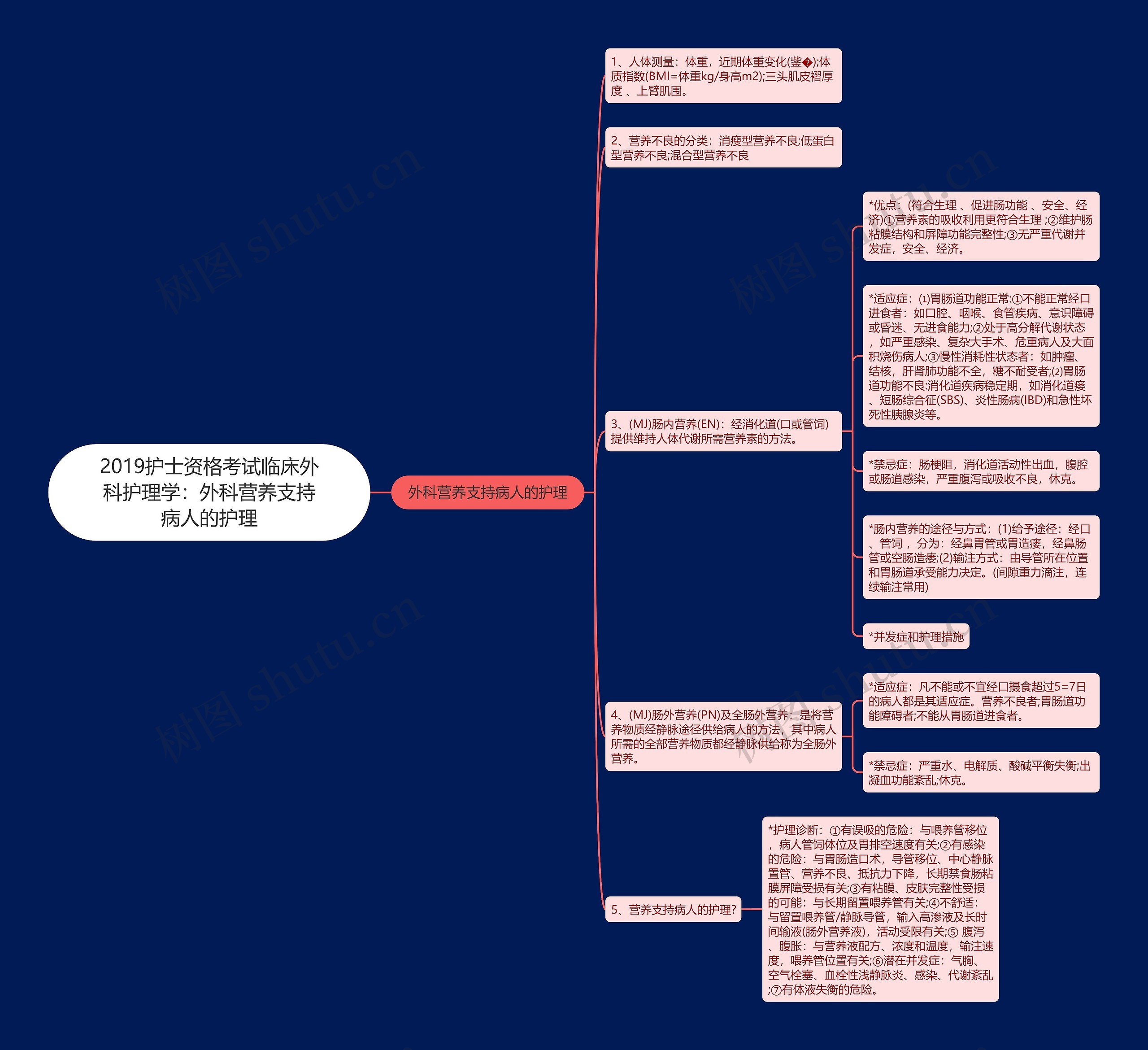 2019护士资格考试临床外科护理学：外科营养支持病人的护理思维导图